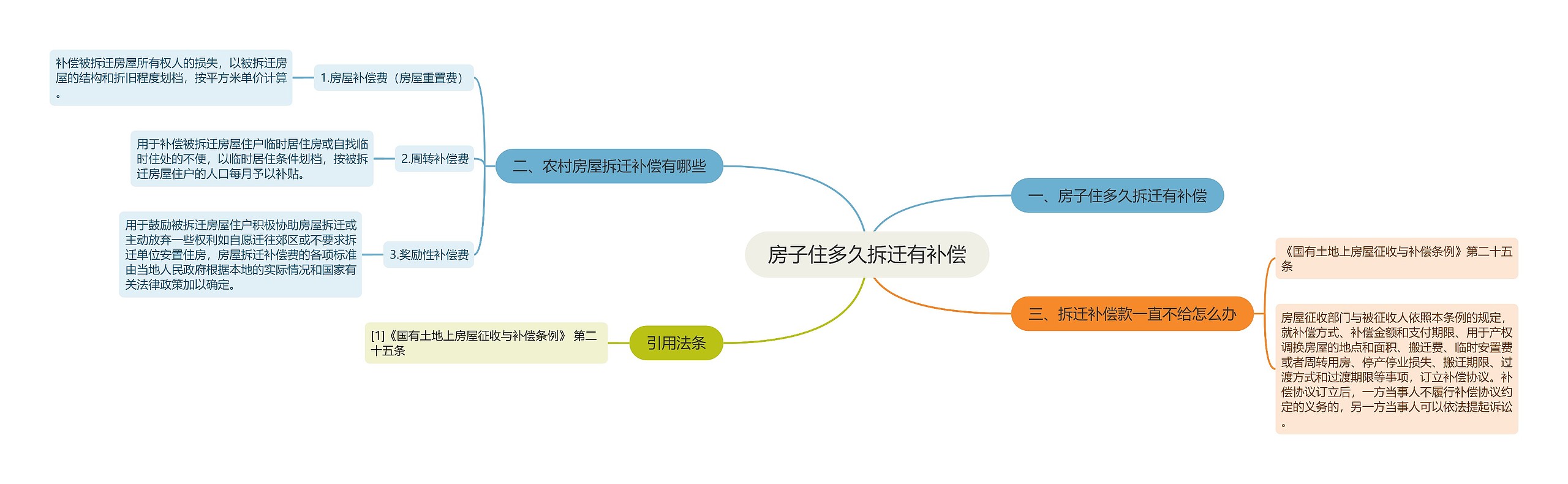 房子住多久拆迁有补偿思维导图