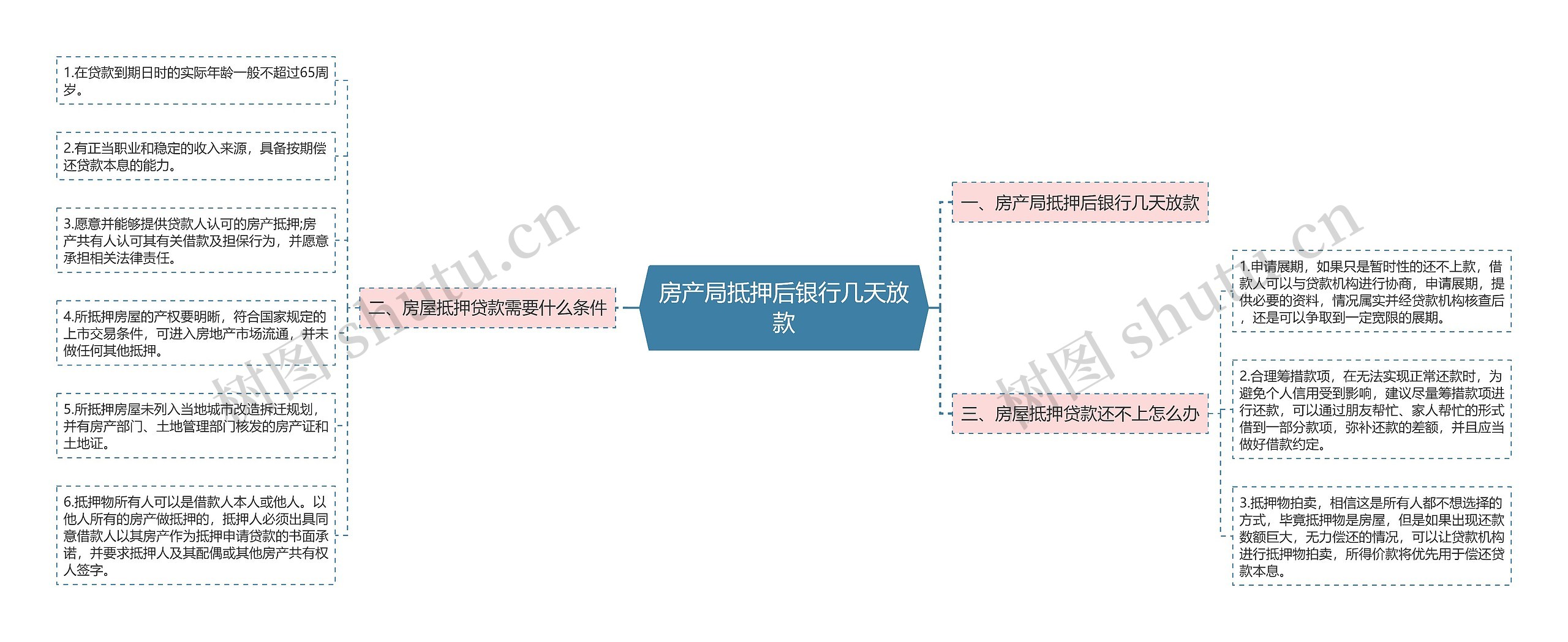 房产局抵押后银行几天放款思维导图