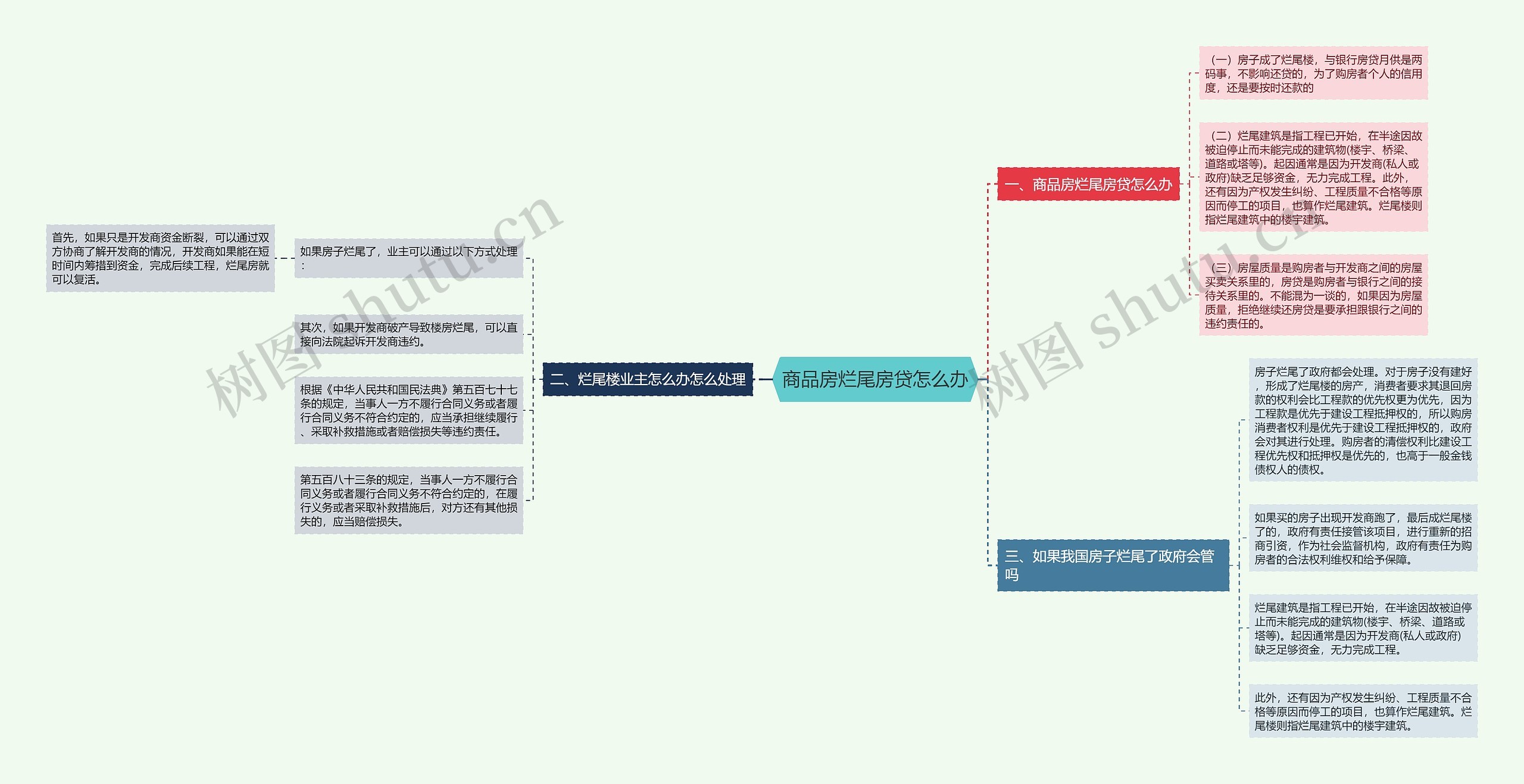 商品房烂尾房贷怎么办思维导图