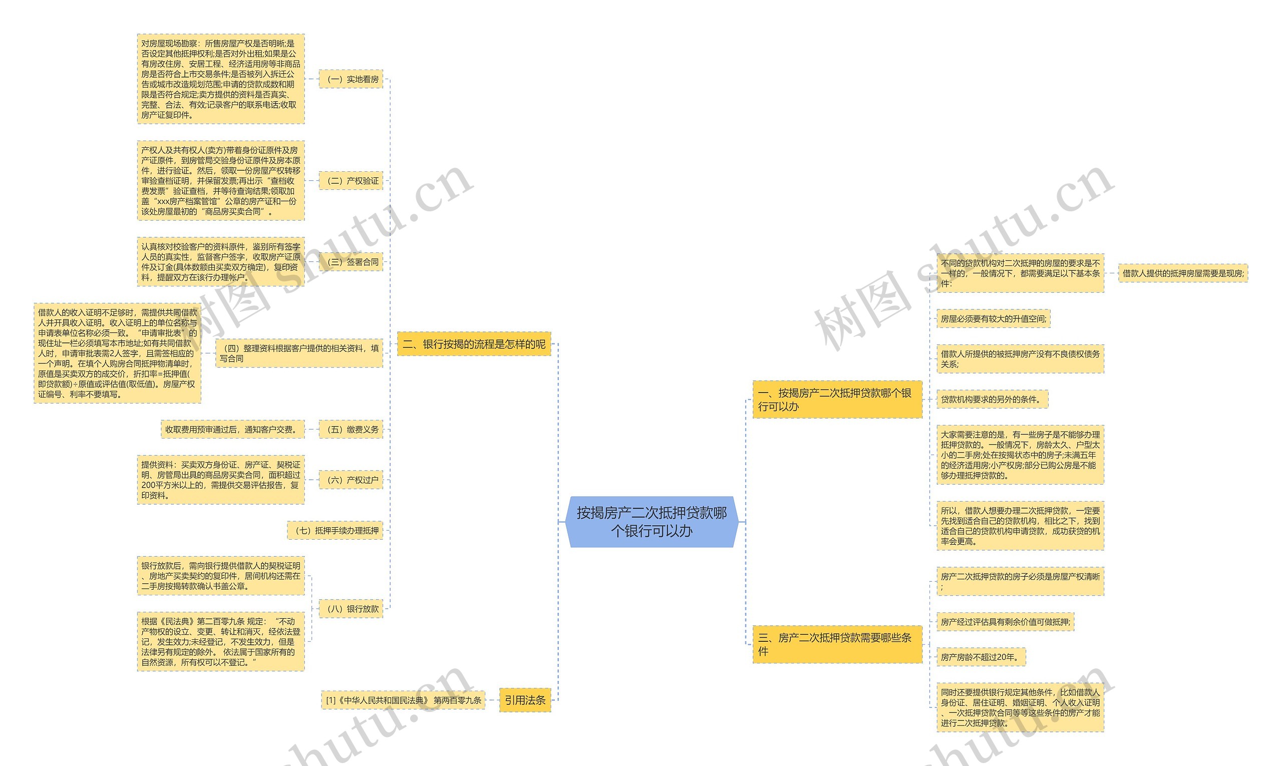 按揭房产二次抵押贷款哪个银行可以办思维导图