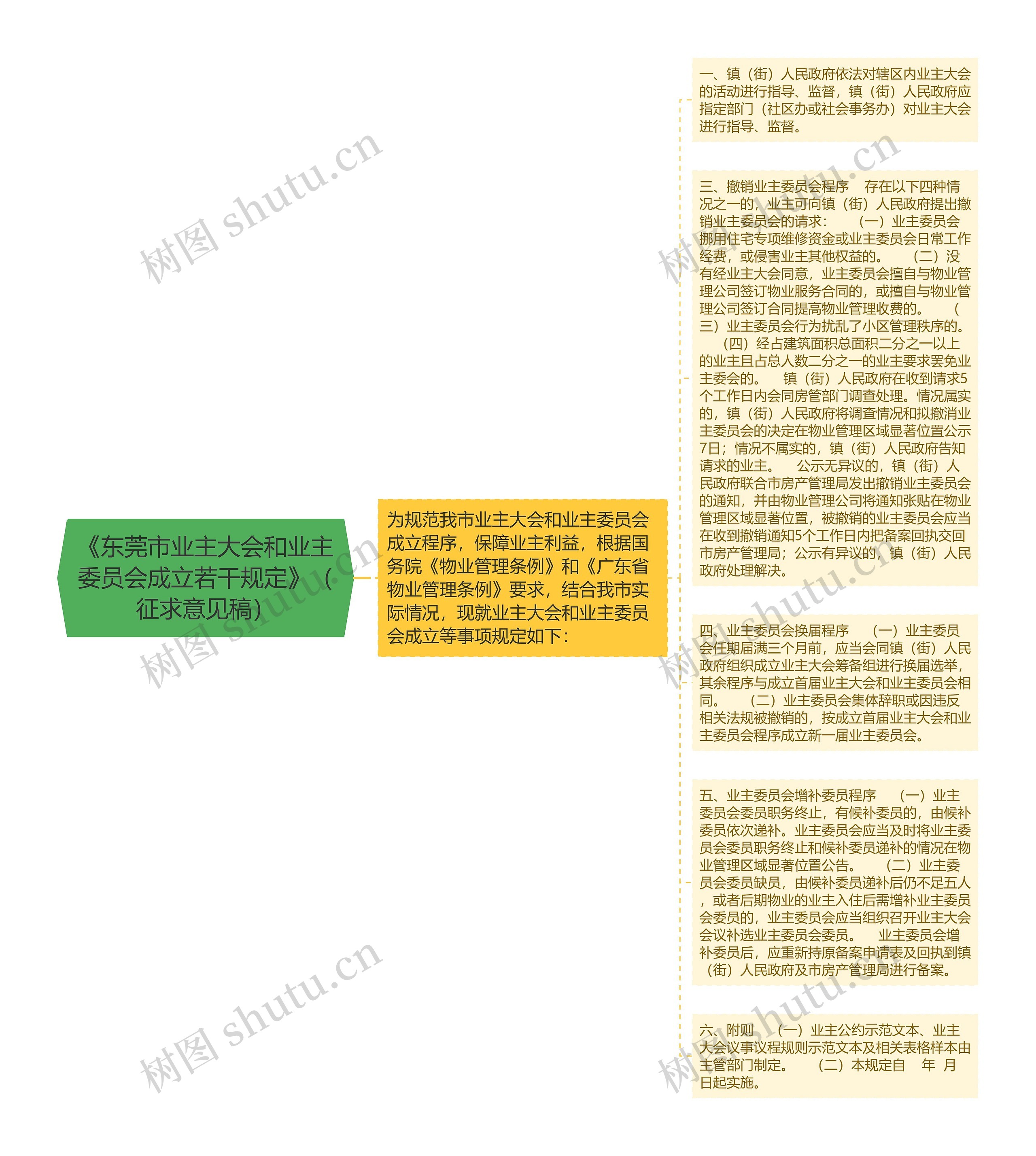 《东莞市业主大会和业主委员会成立若干规定》（征求意见稿）