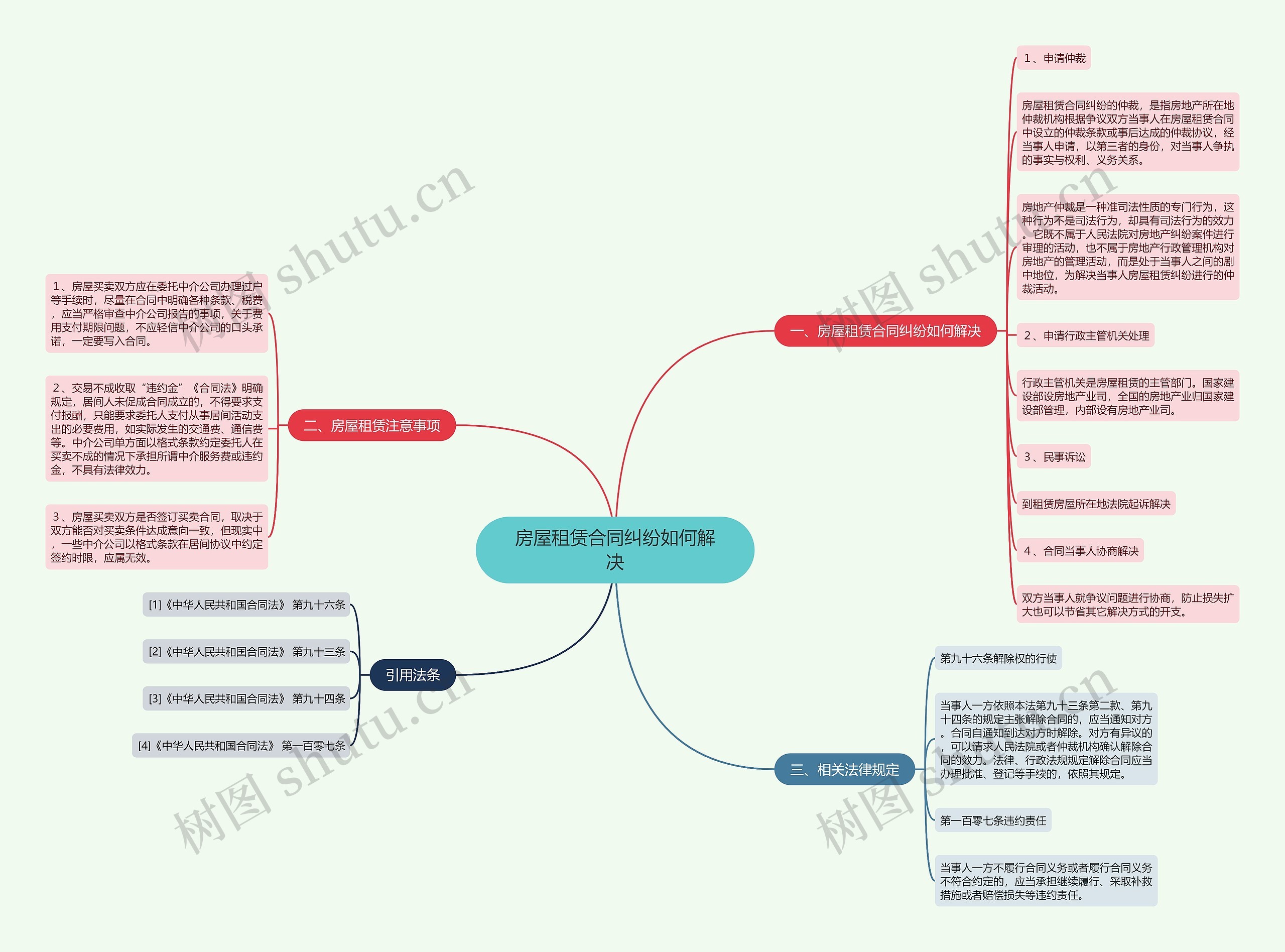 房屋租赁合同纠纷如何解决思维导图