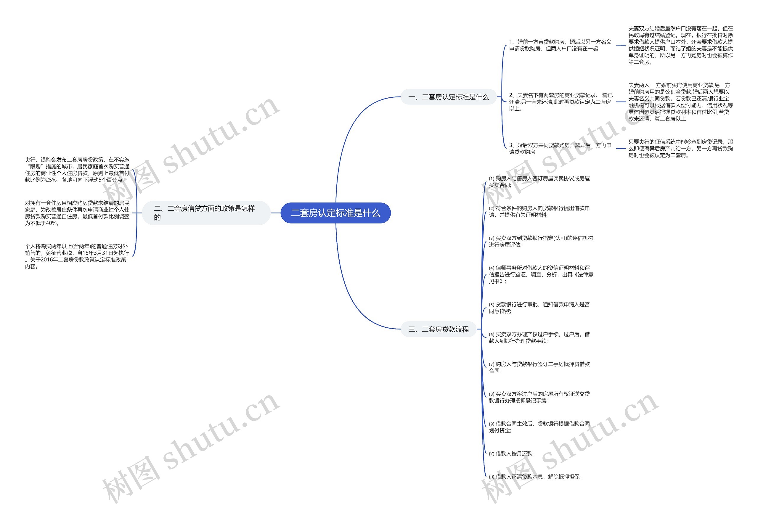 二套房认定标准是什么思维导图