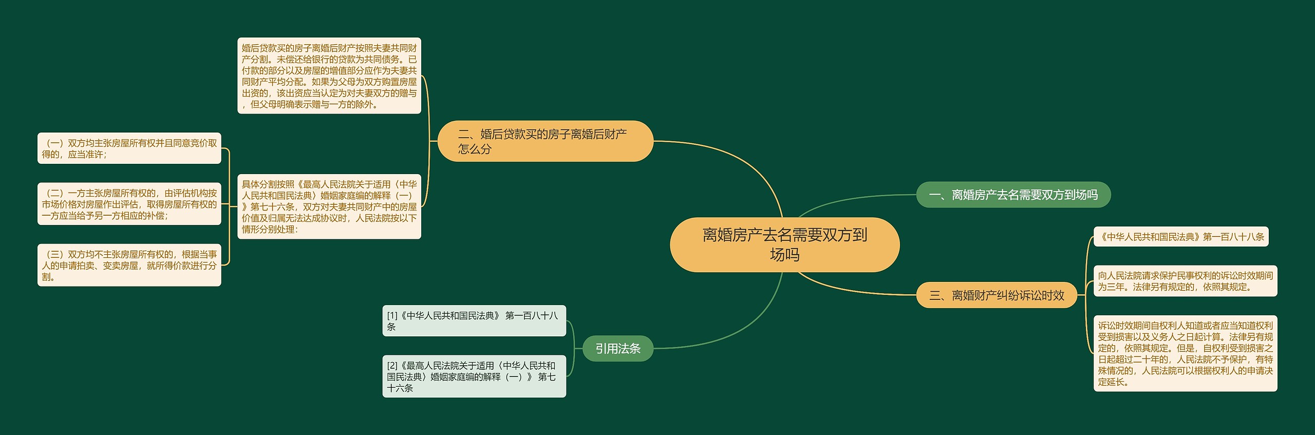 离婚房产去名需要双方到场吗思维导图