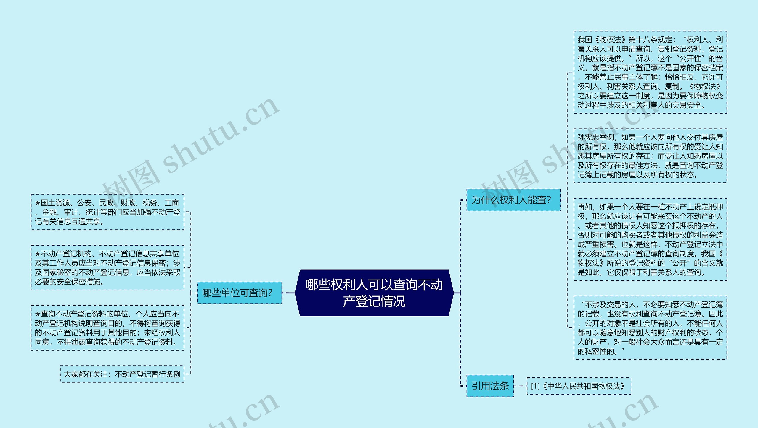 哪些权利人可以查询不动产登记情况思维导图