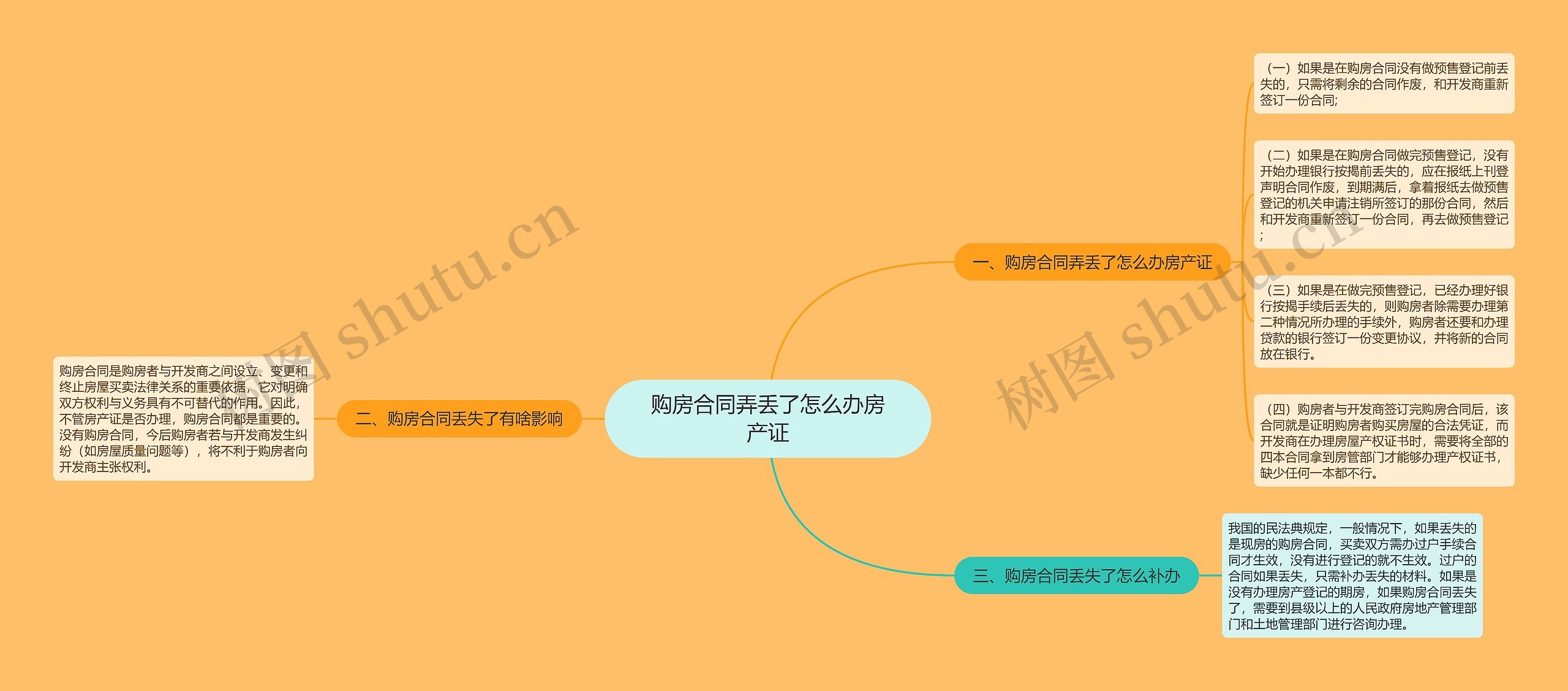 购房合同弄丢了怎么办房产证思维导图