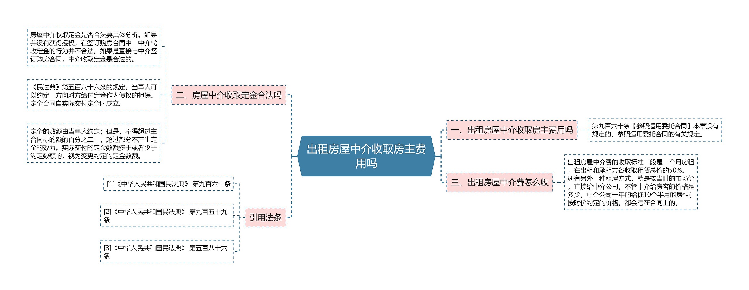 出租房屋中介收取房主费用吗思维导图