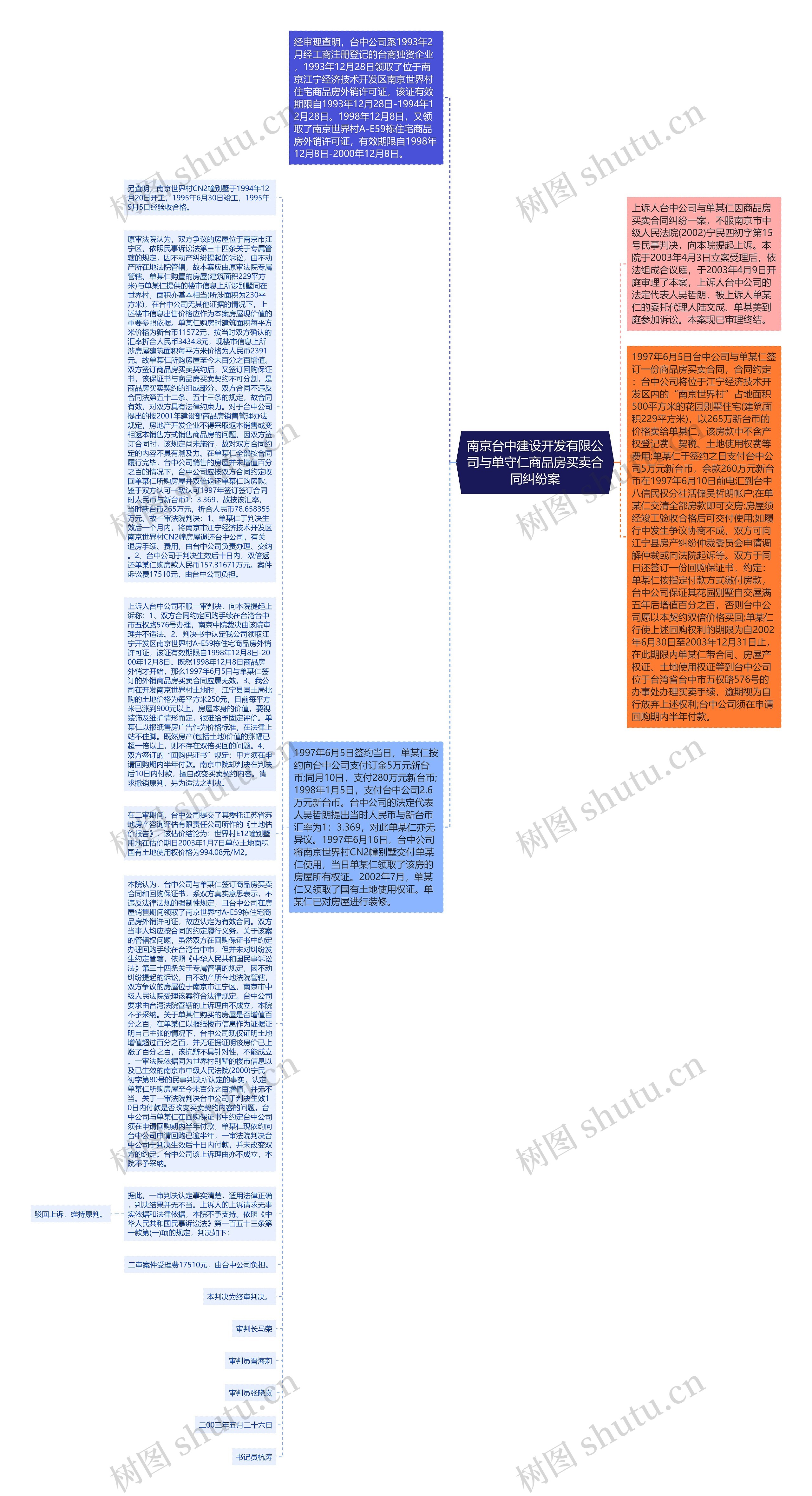 南京台中建设开发有限公司与单守仁商品房买卖合同纠纷案思维导图
