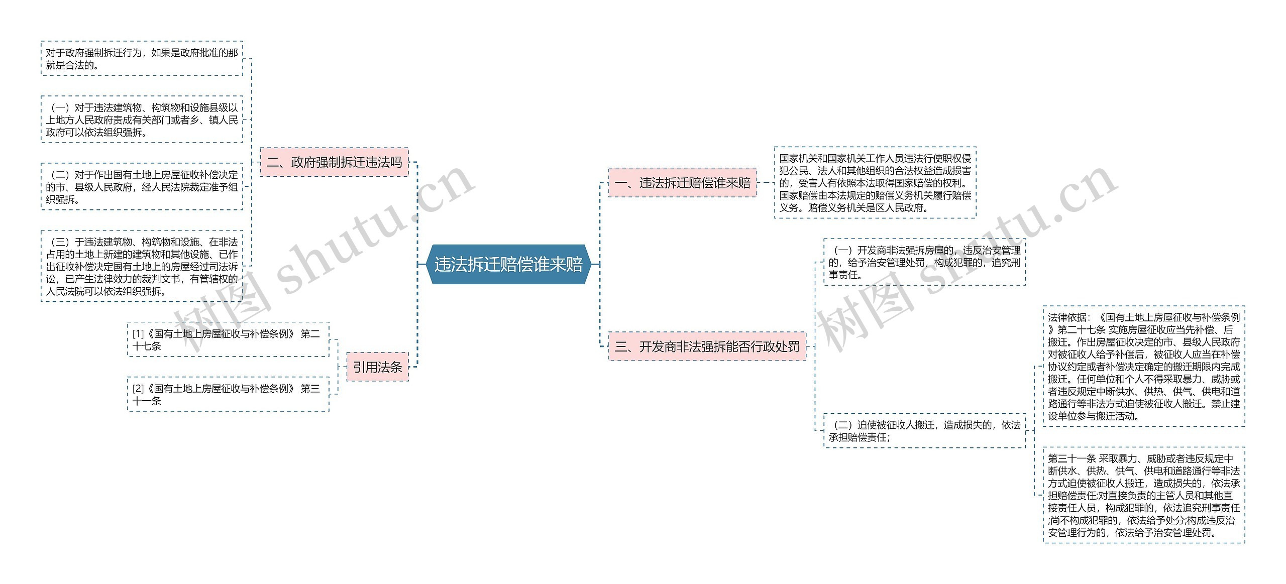 违法拆迁赔偿谁来赔思维导图