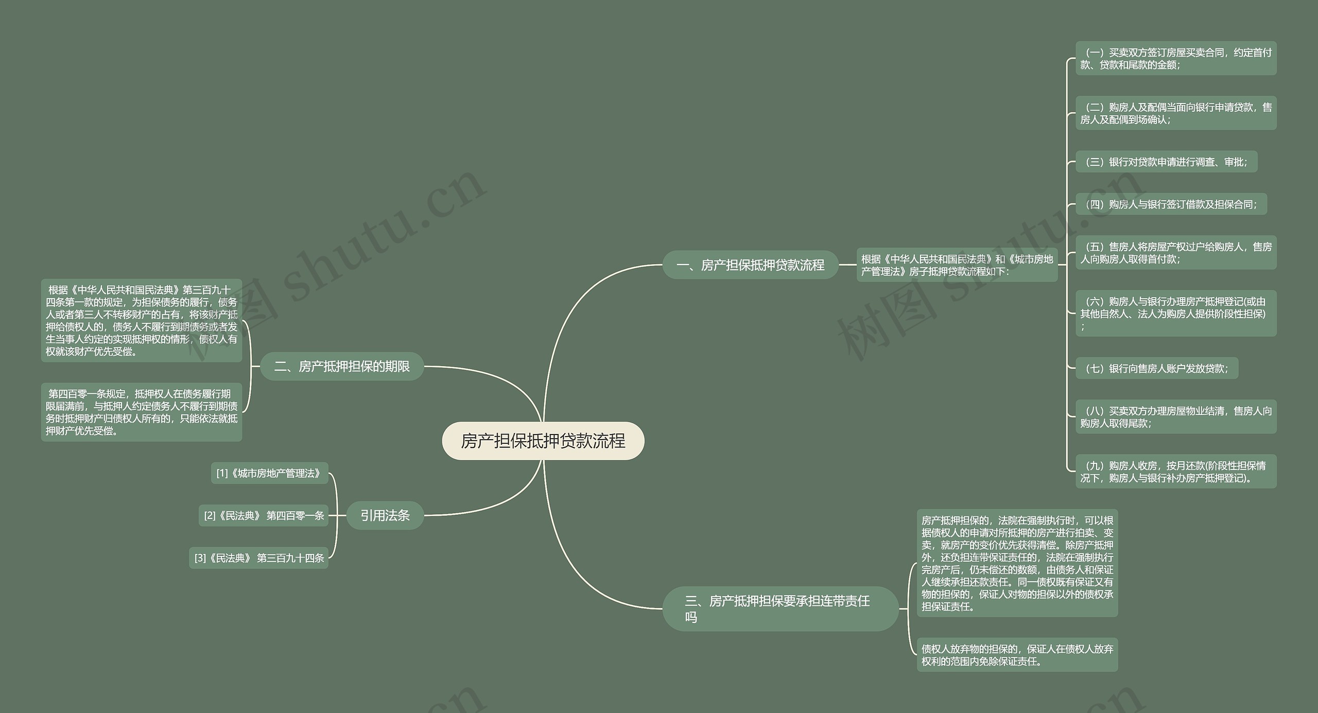 房产担保抵押贷款流程思维导图