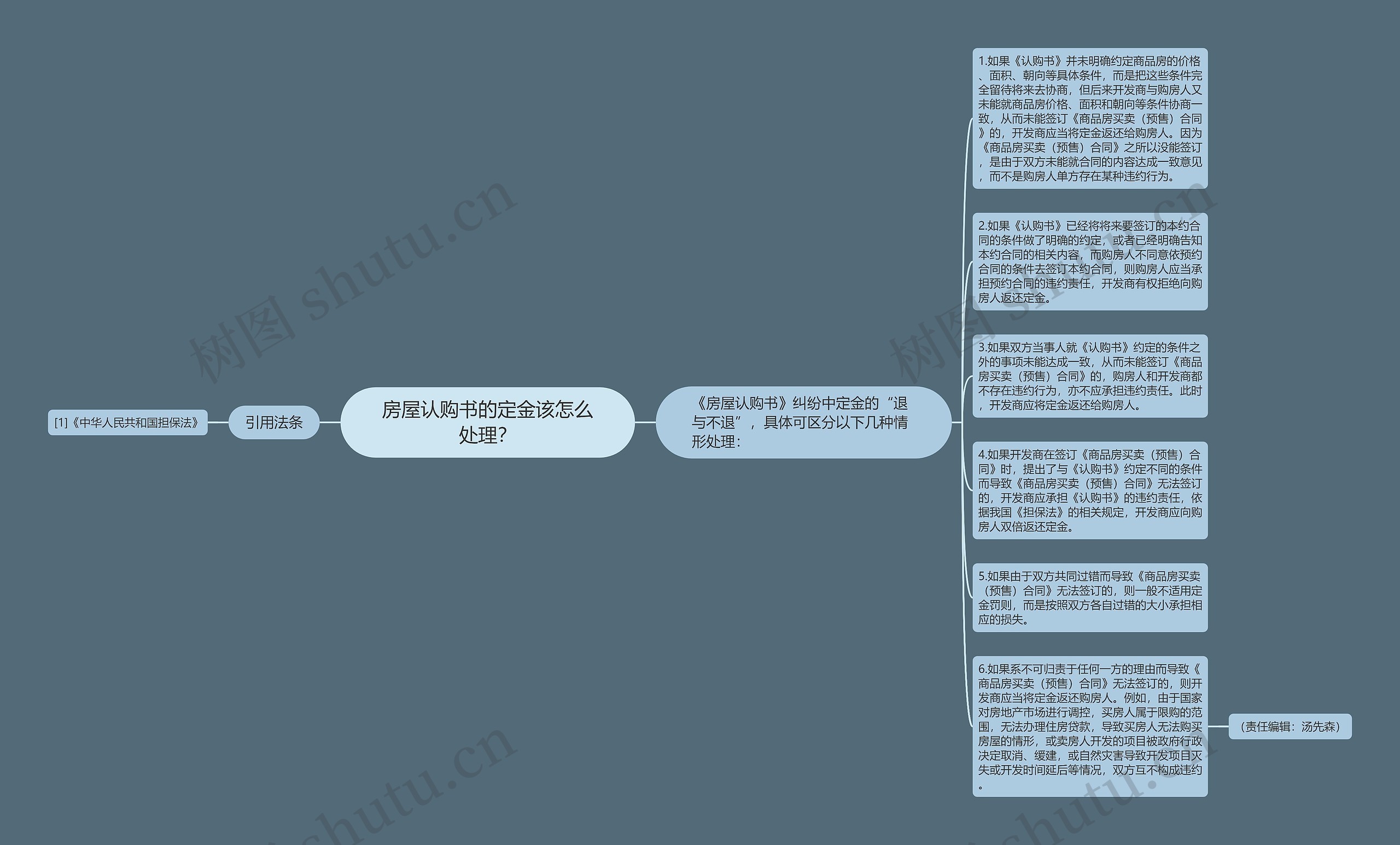 房屋认购书的定金该怎么处理？思维导图