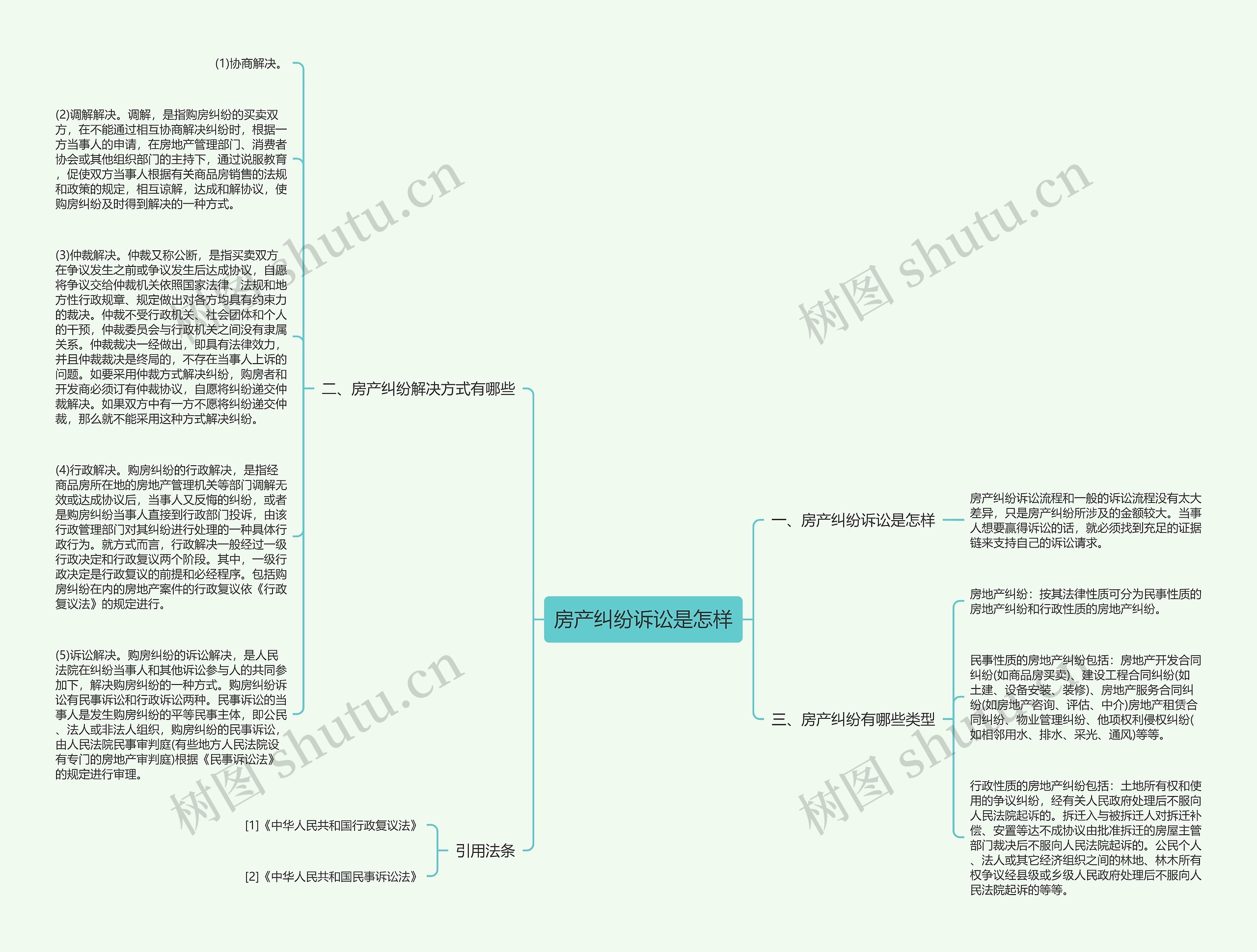 房产纠纷诉讼是怎样思维导图