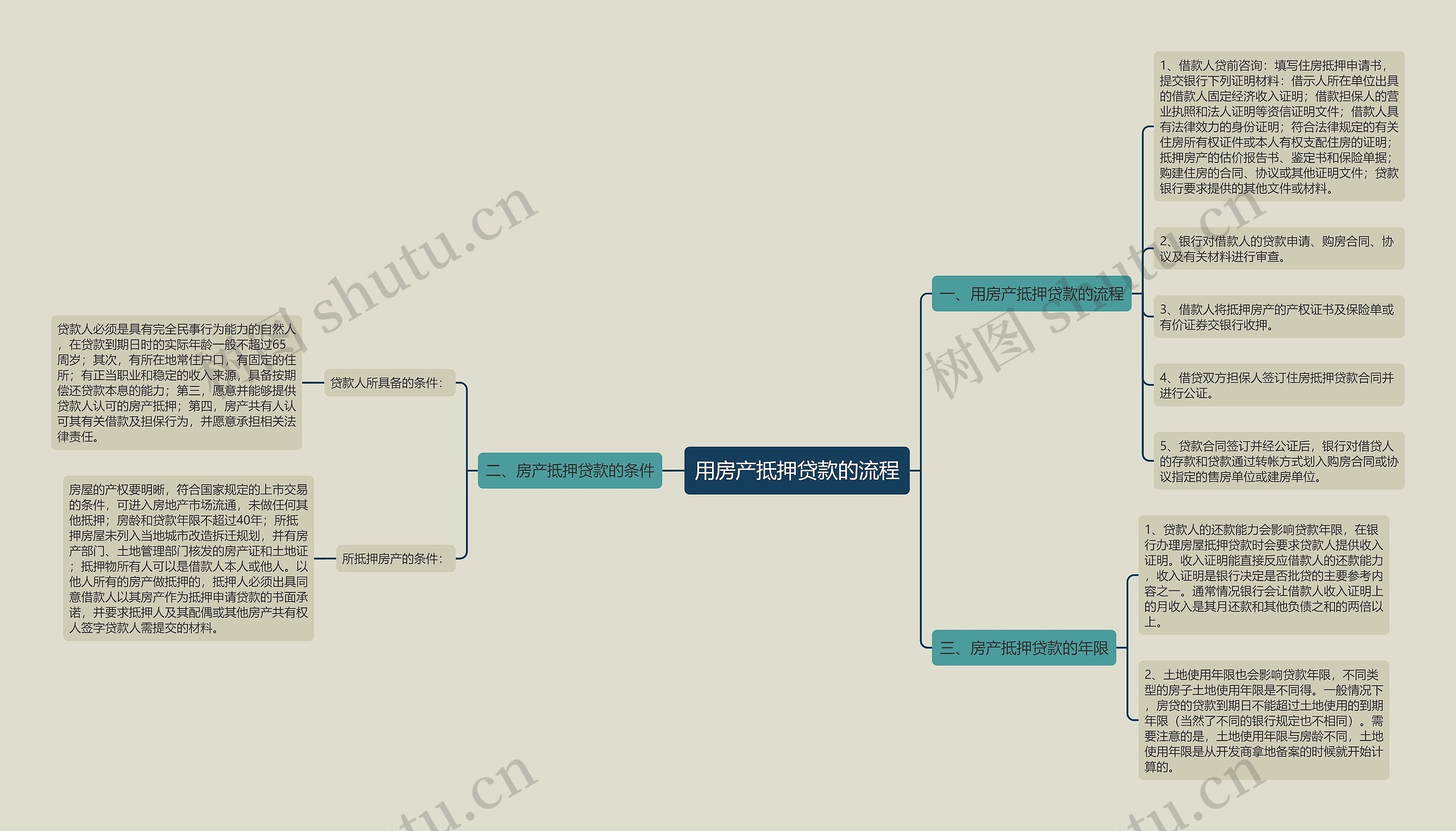 用房产抵押贷款的流程思维导图