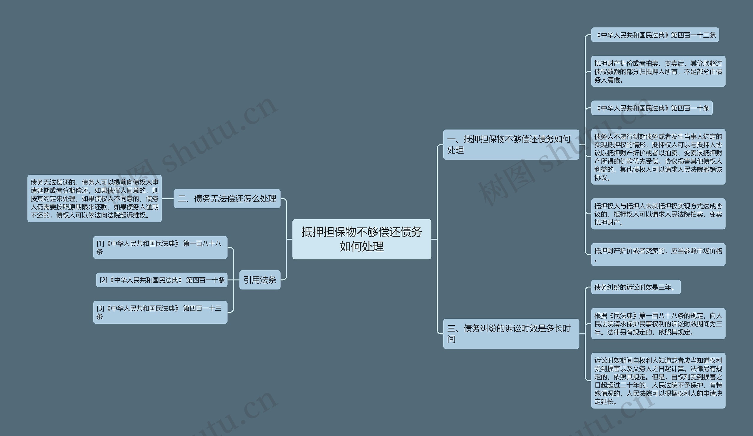 抵押担保物不够偿还债务如何处理思维导图