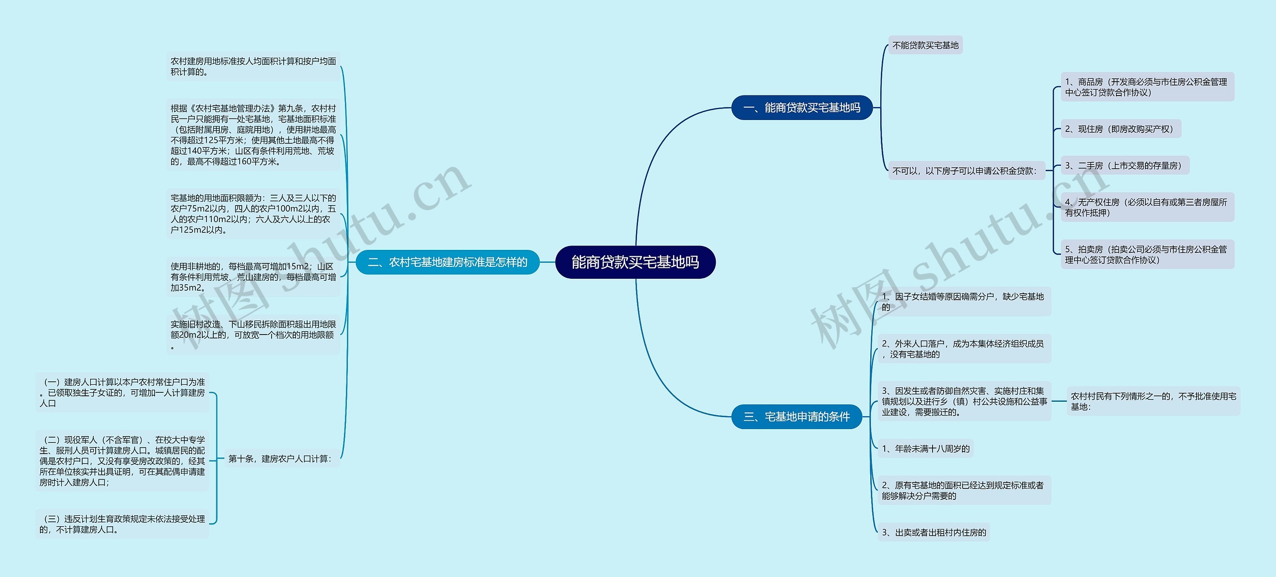 能商贷款买宅基地吗思维导图