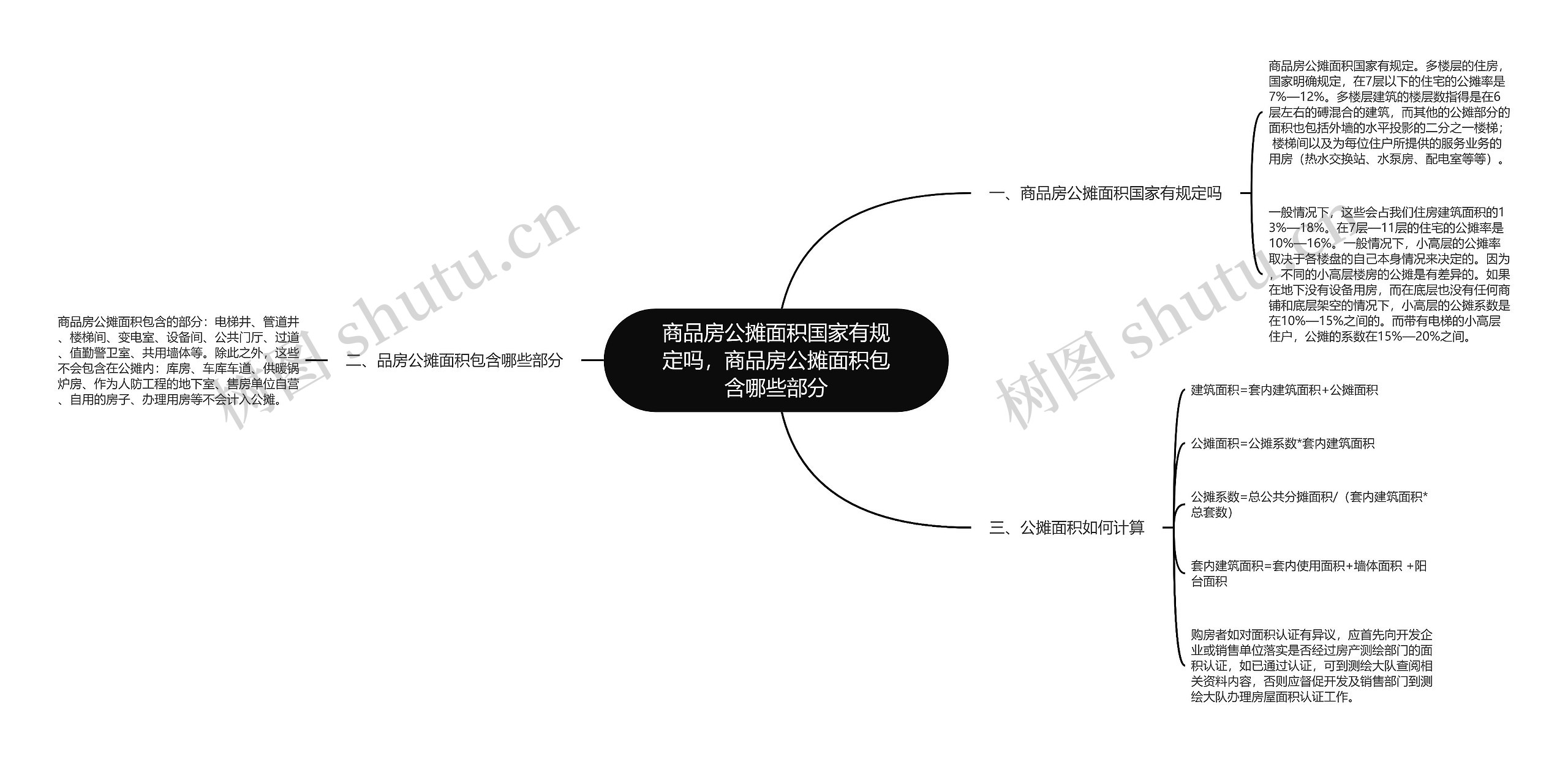 商品房公摊面积国家有规定吗，商品房公摊面积包含哪些部分思维导图