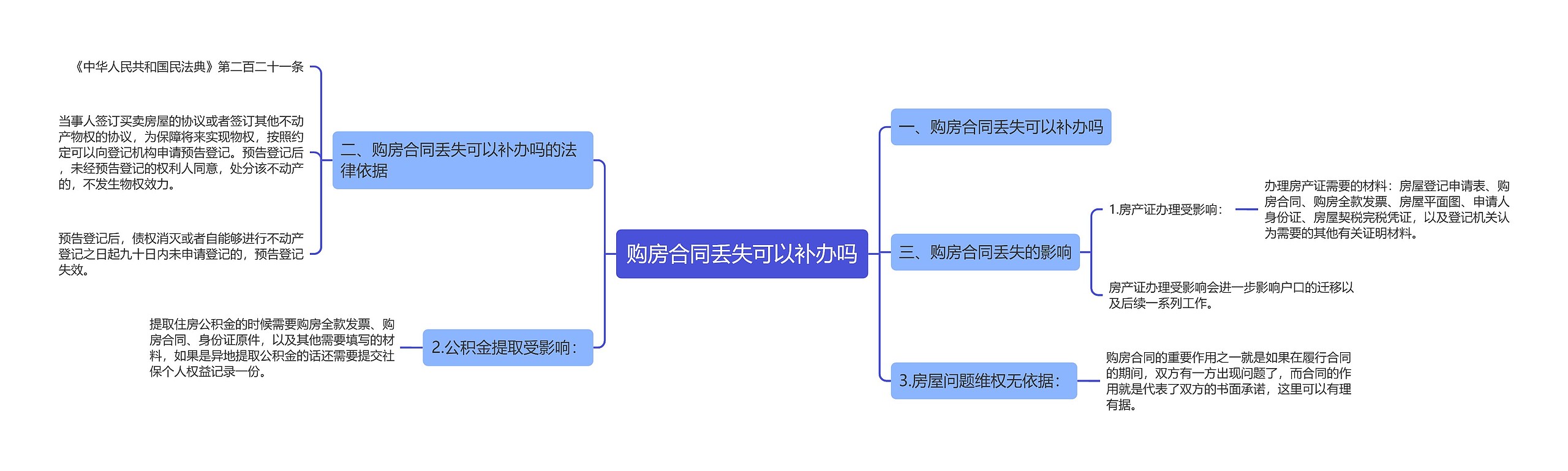 购房合同丢失可以补办吗