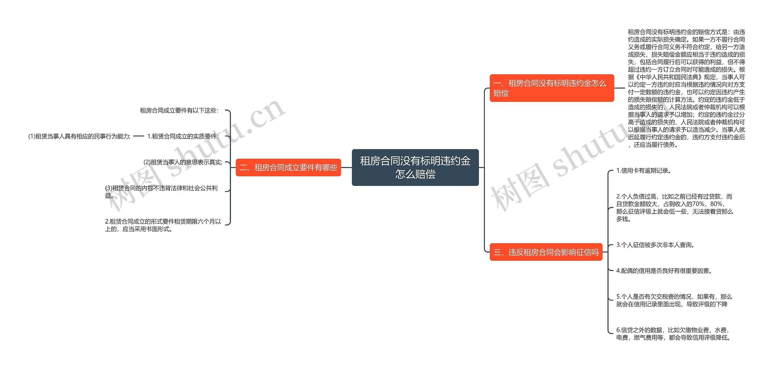 租房合同没有标明违约金怎么赔偿思维导图