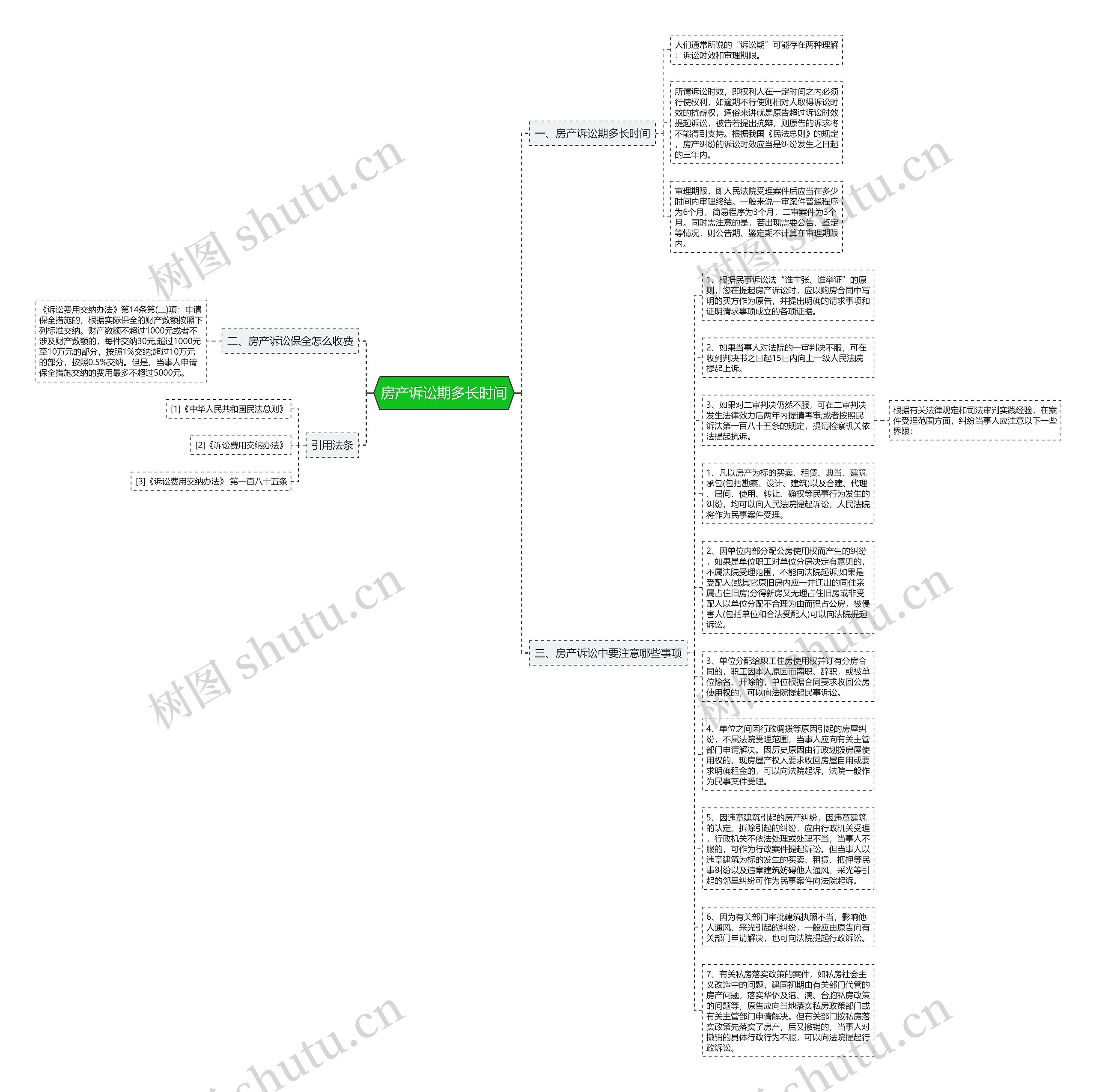 房产诉讼期多长时间思维导图