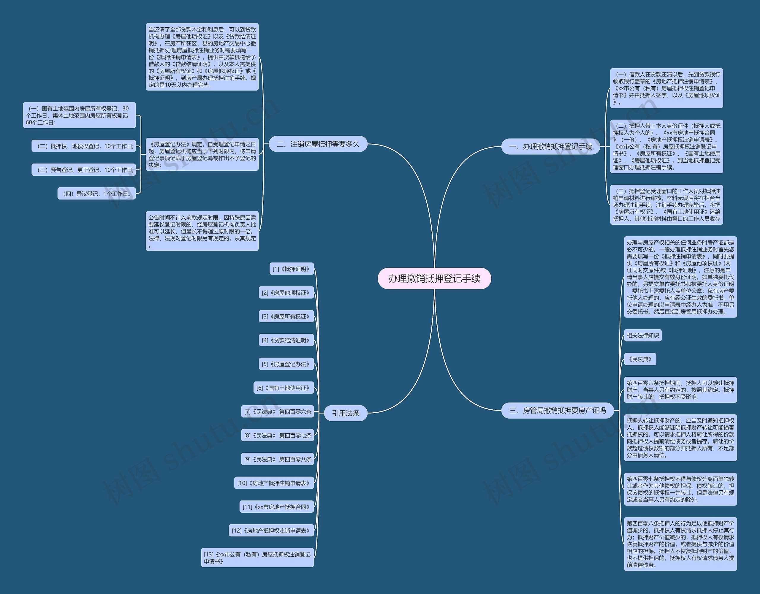 办理撤销抵押登记手续思维导图