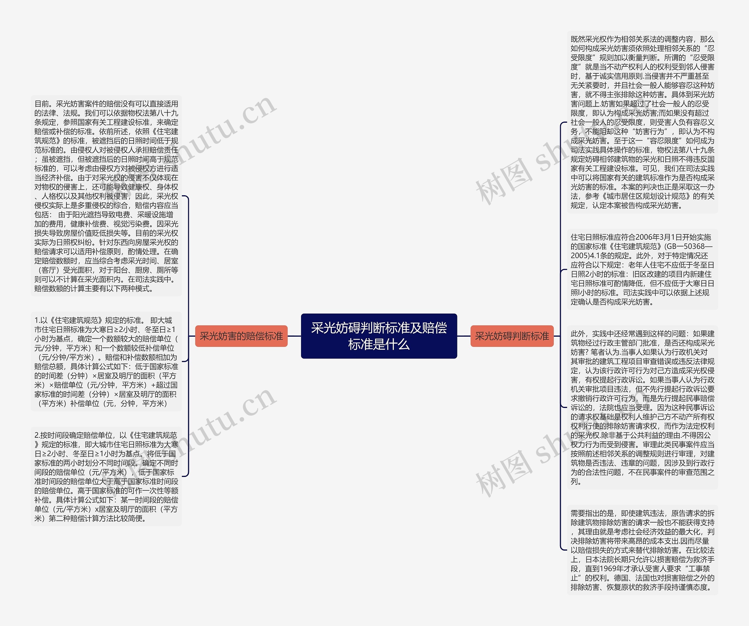 采光妨碍判断标准及赔偿标准是什么思维导图