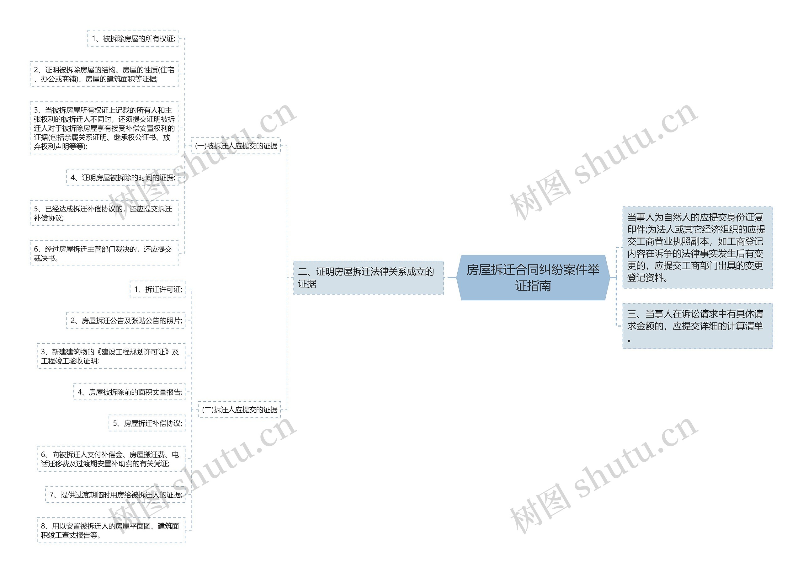 房屋拆迁合同纠纷案件举证指南思维导图