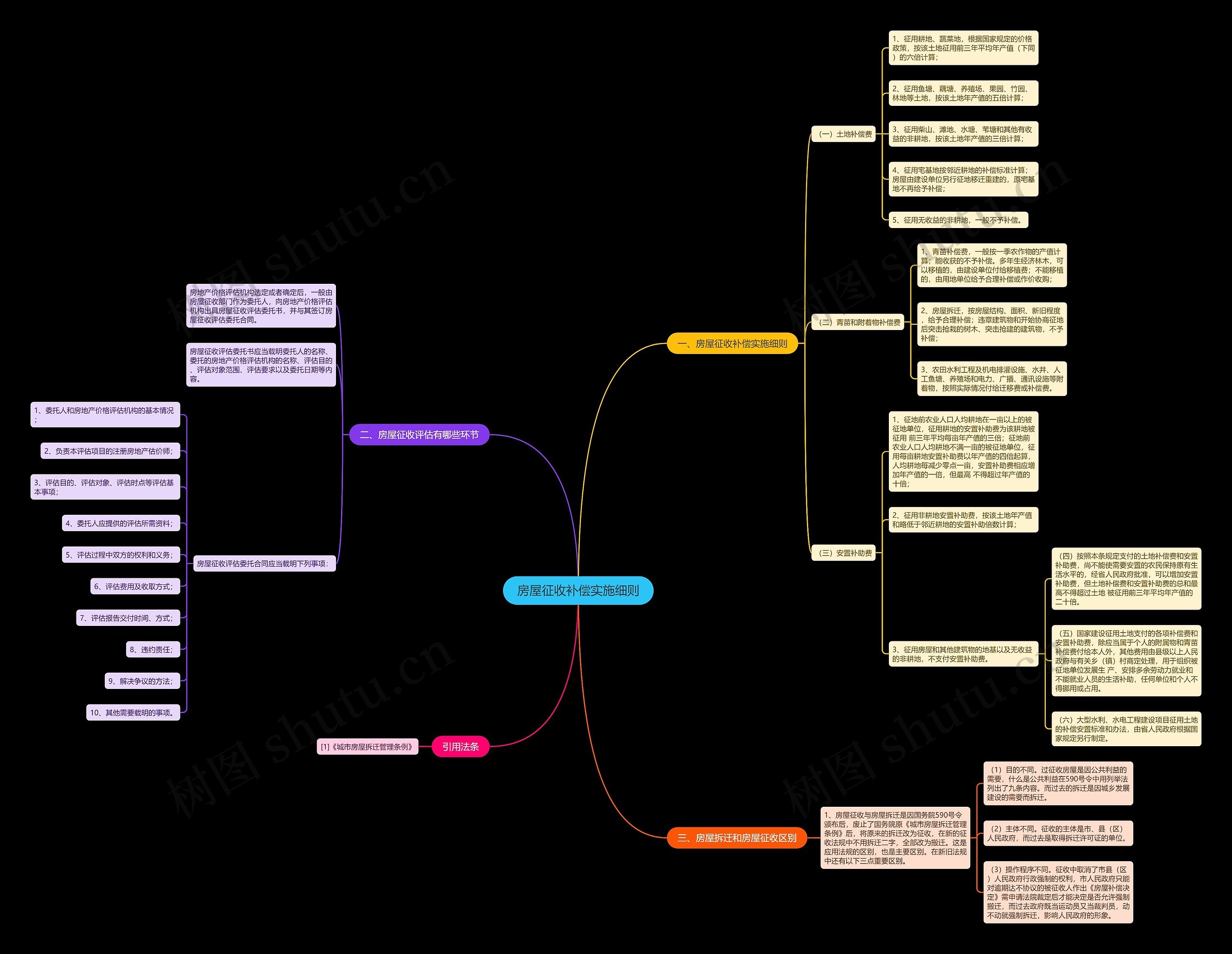 房屋征收补偿实施细则思维导图