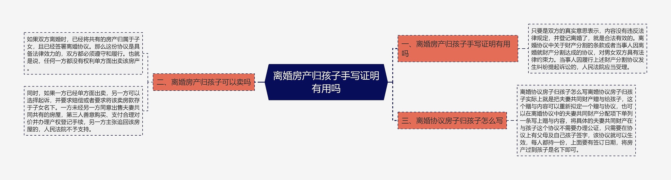 离婚房产归孩子手写证明有用吗