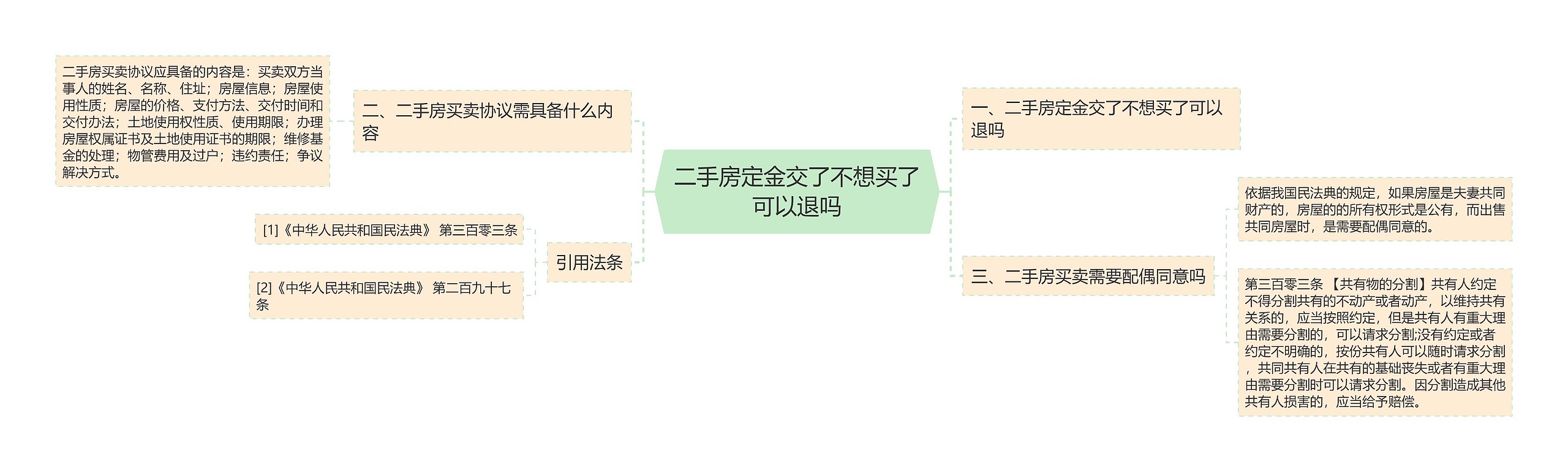 二手房定金交了不想买了可以退吗思维导图