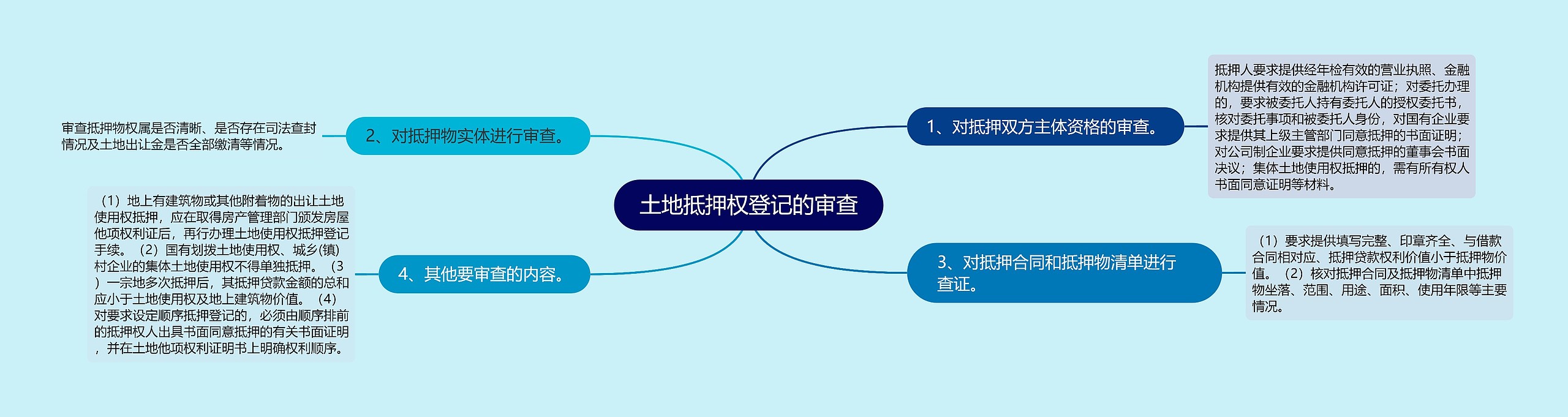 土地抵押权登记的审查思维导图