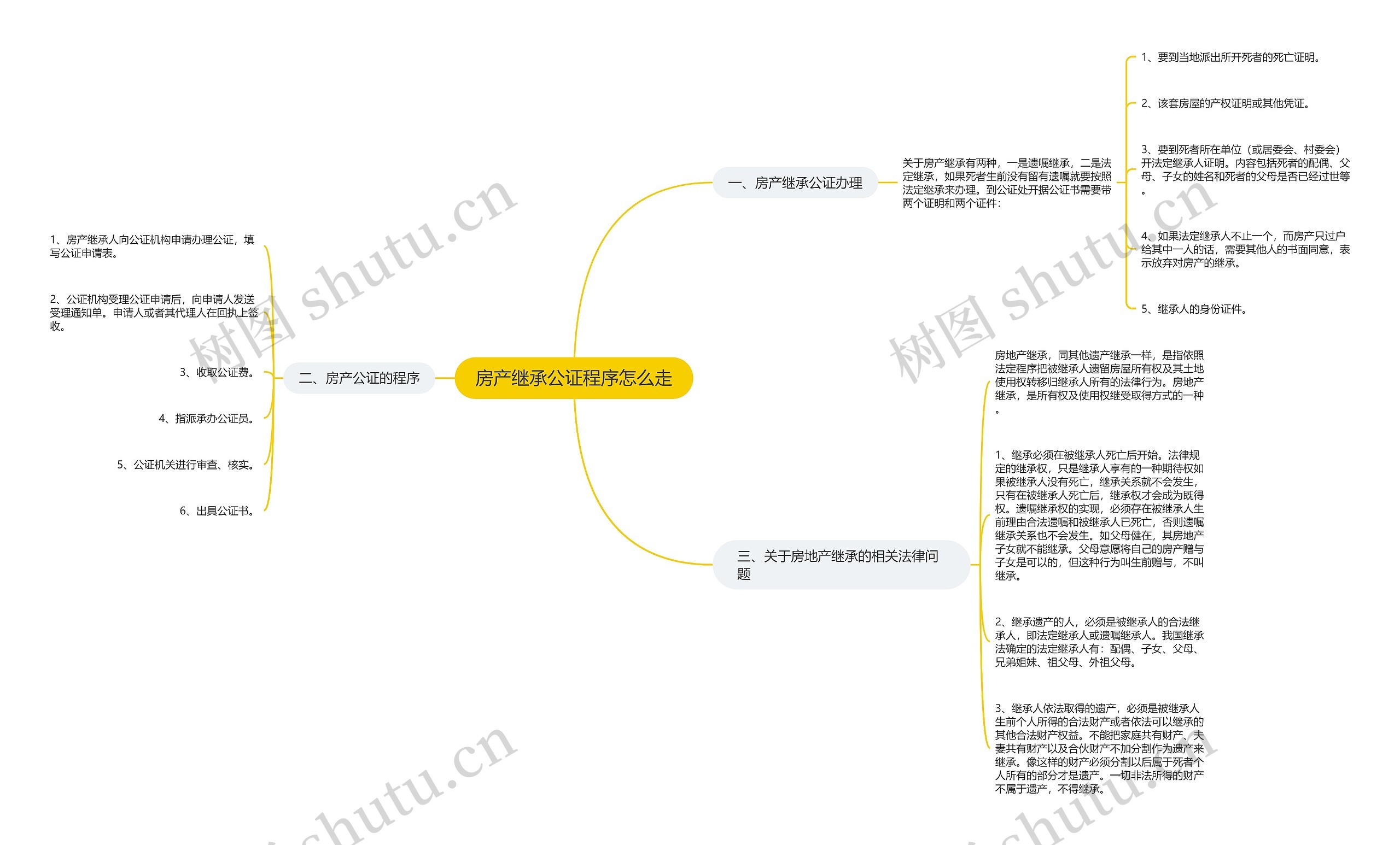 房产继承公证程序怎么走思维导图