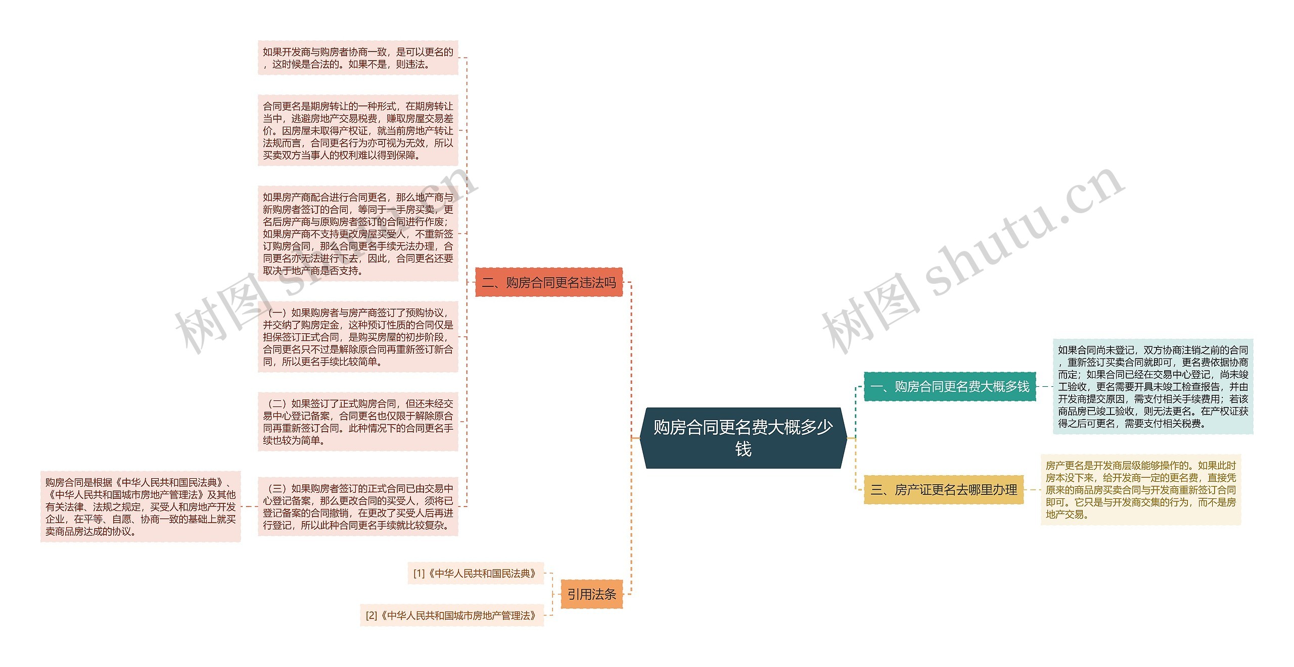 购房合同更名费大概多少钱思维导图