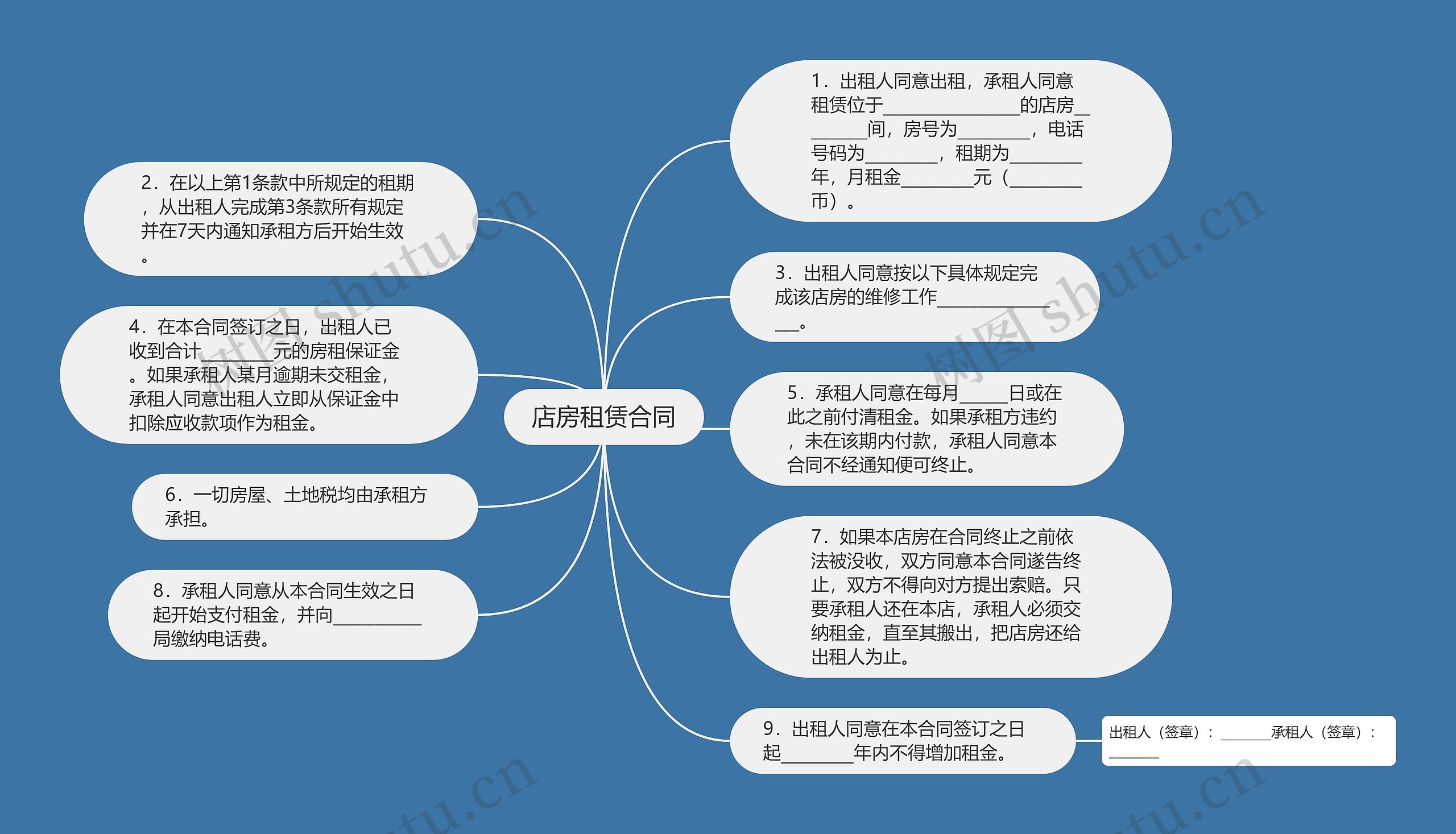 店房租赁合同思维导图