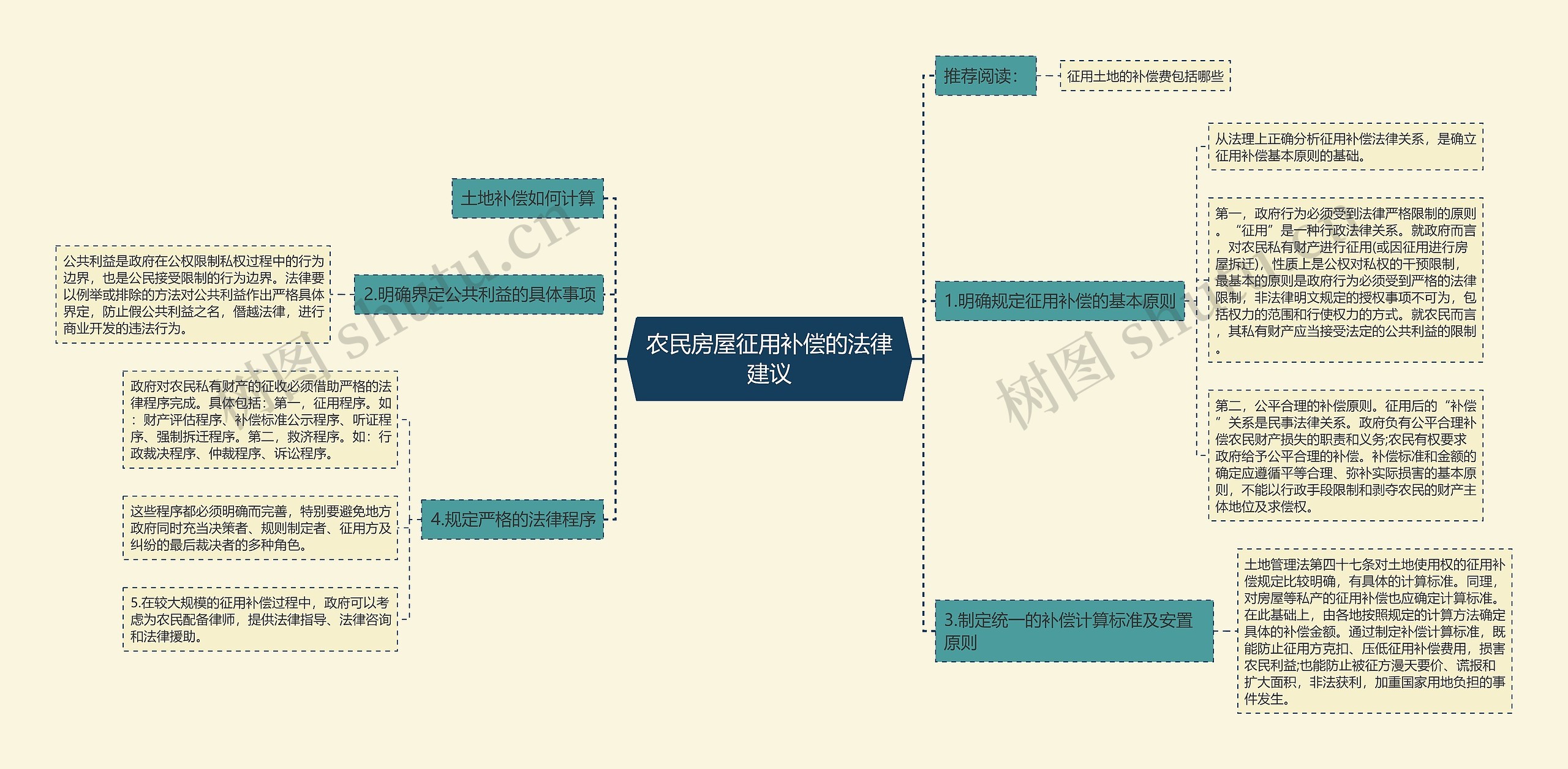 农民房屋征用补偿的法律建议思维导图