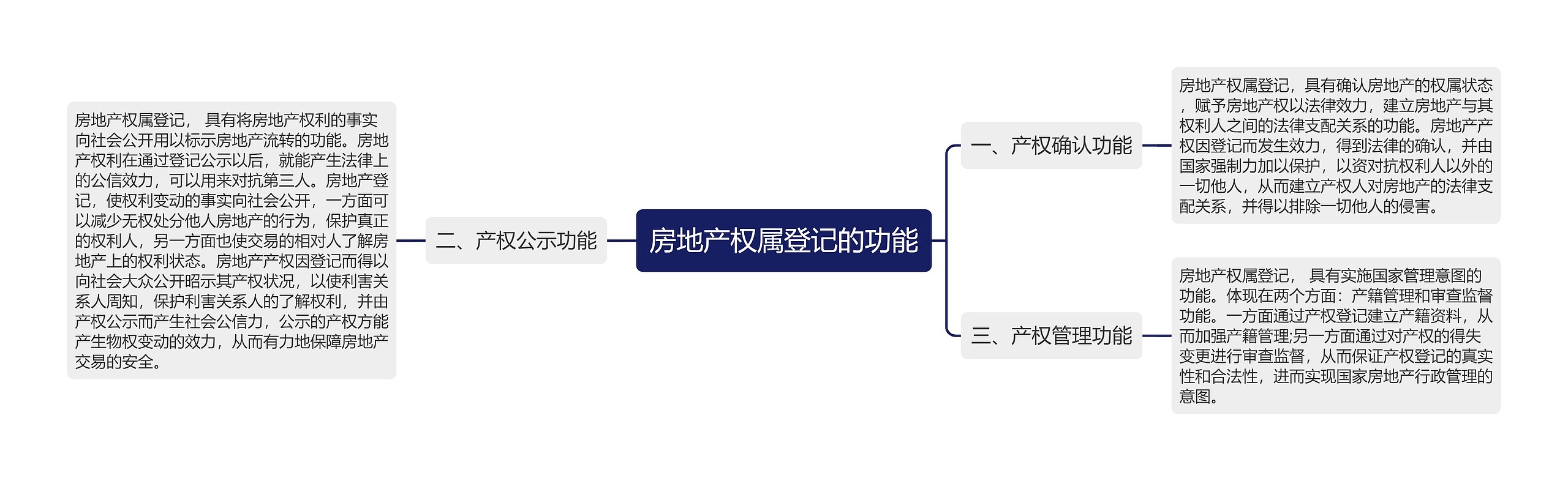 房地产权属登记的功能思维导图