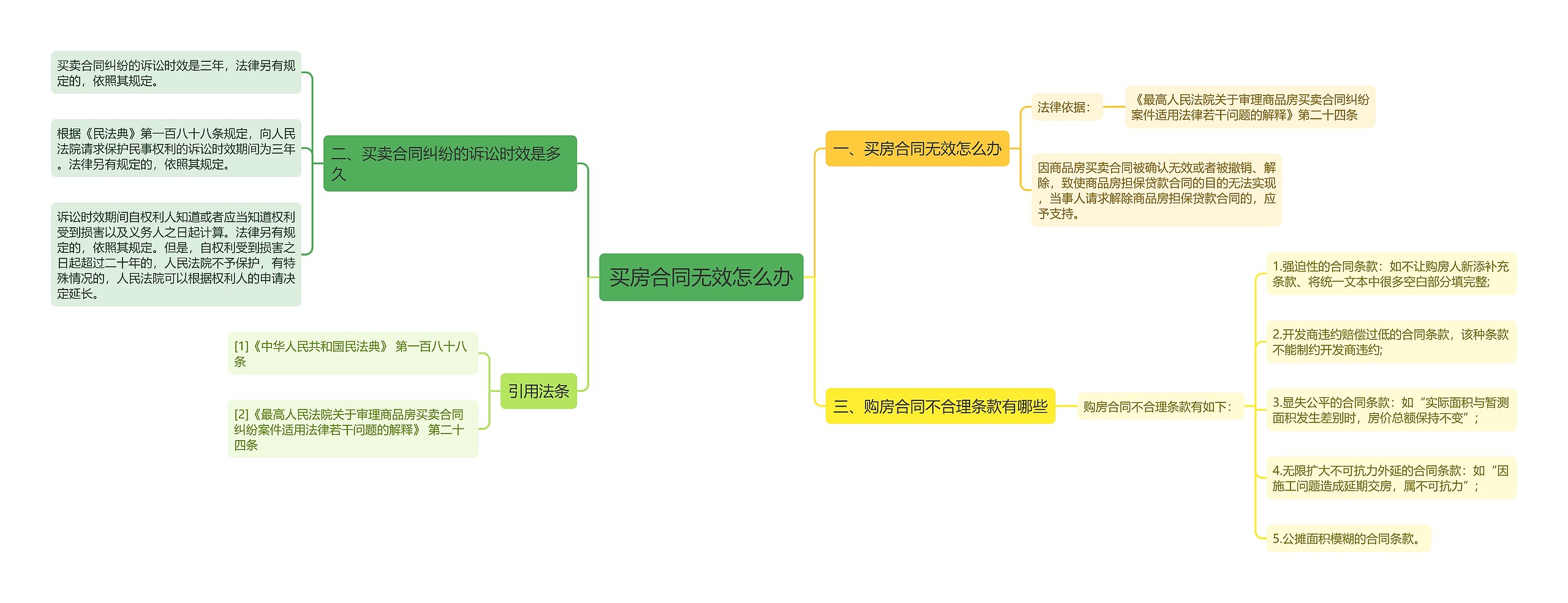 买房合同无效怎么办思维导图