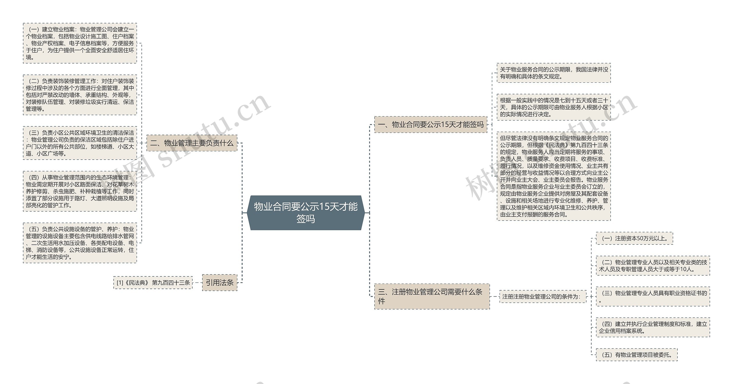 物业合同要公示15天才能签吗思维导图