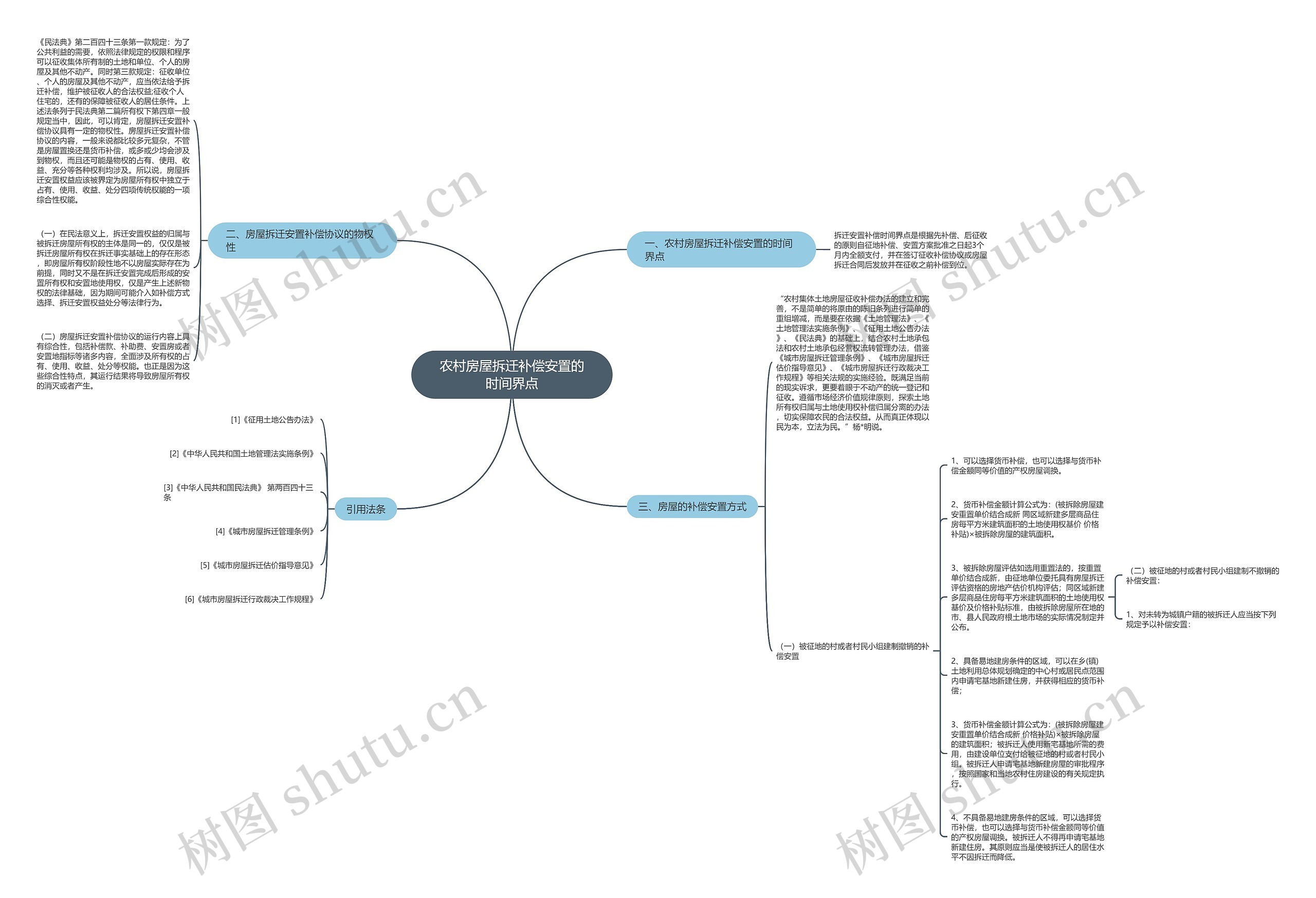 农村房屋拆迁补偿安置的时间界点思维导图