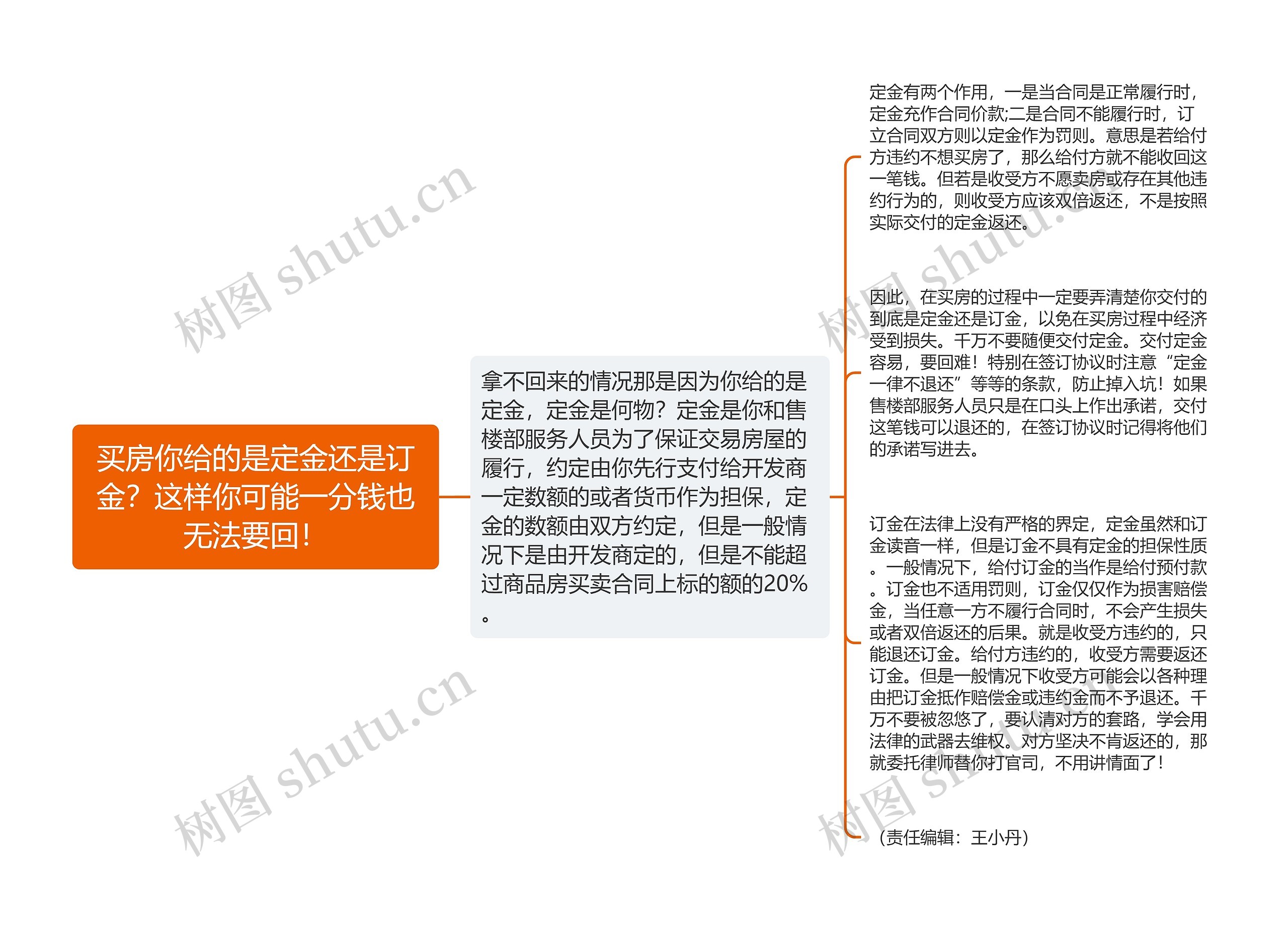 买房你给的是定金还是订金?这样你可能一分钱也无法要回! 买房你给的是定金还是订金?这样你可能一分钱也无法要回!