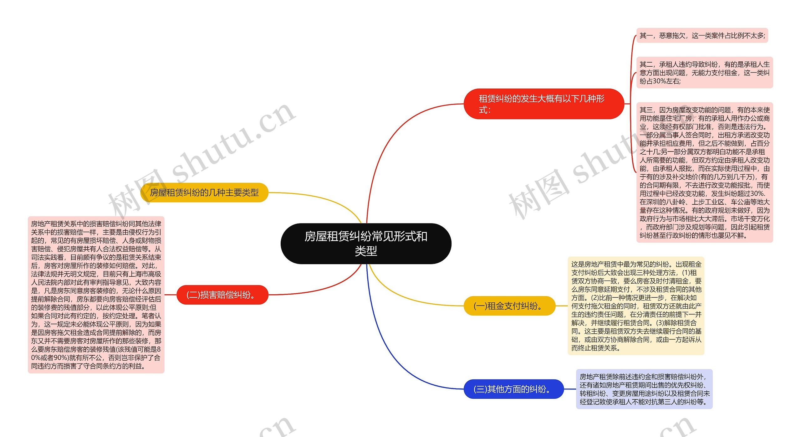 房屋租赁纠纷常见形式和类型思维导图