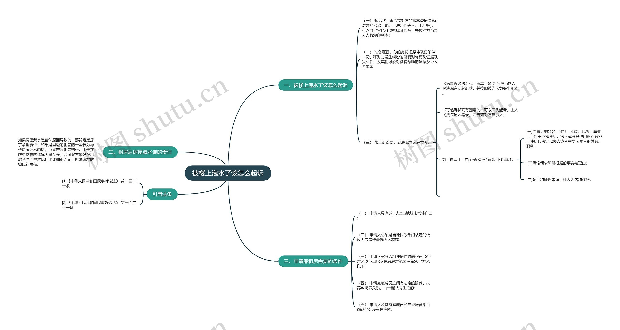 被楼上泡水了该怎么起诉思维导图