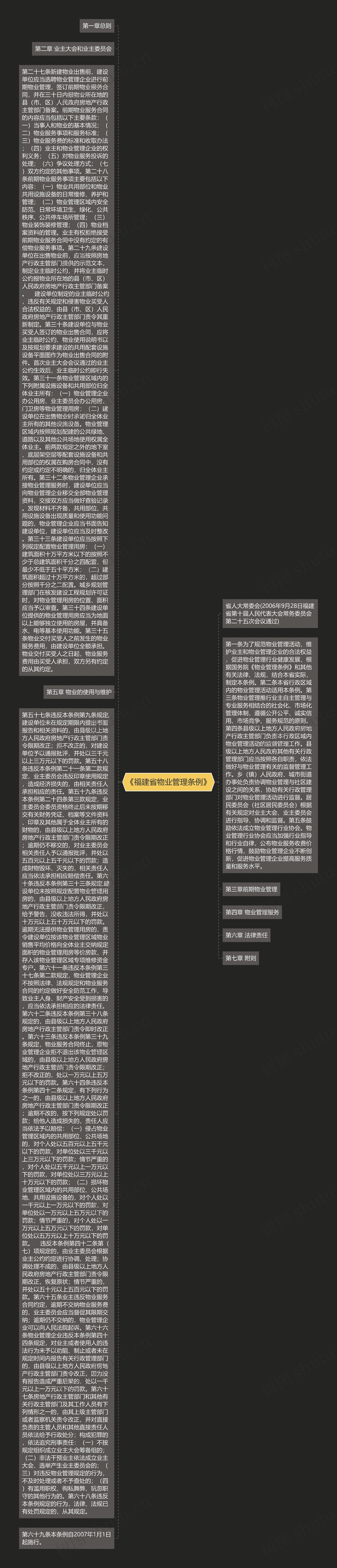 《福建省物业管理条例》思维导图