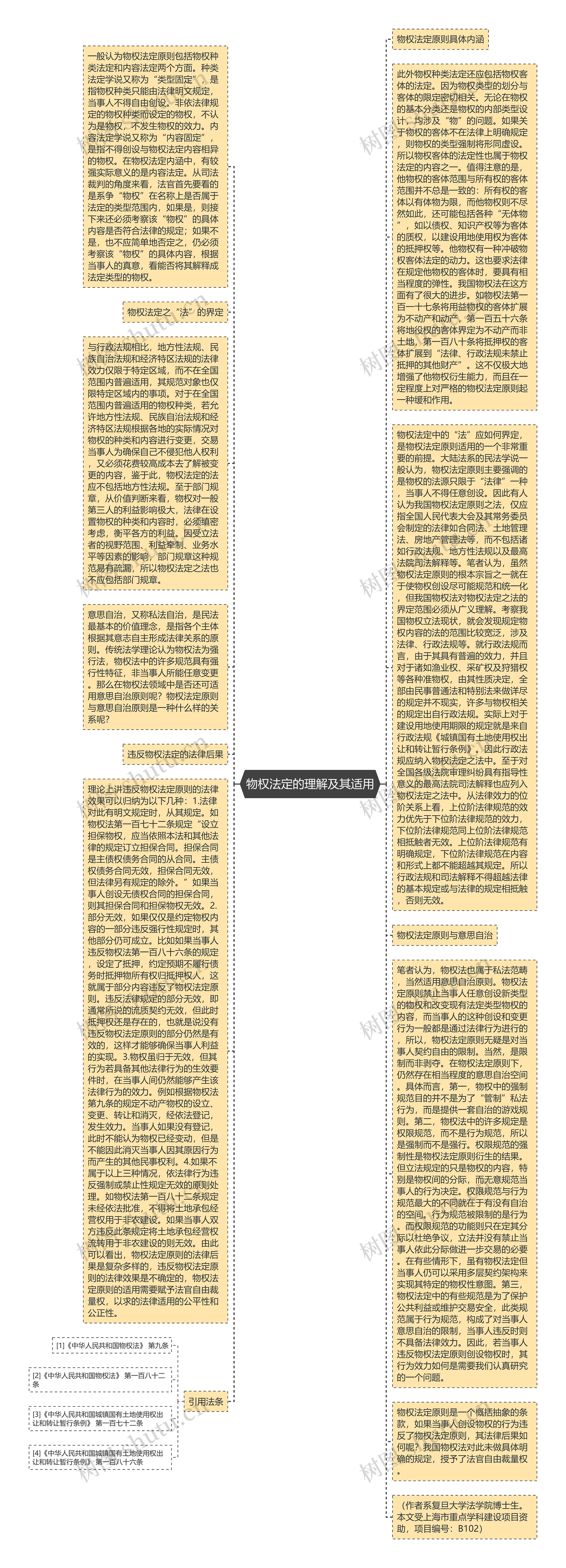 物权法定的理解及其适用思维导图