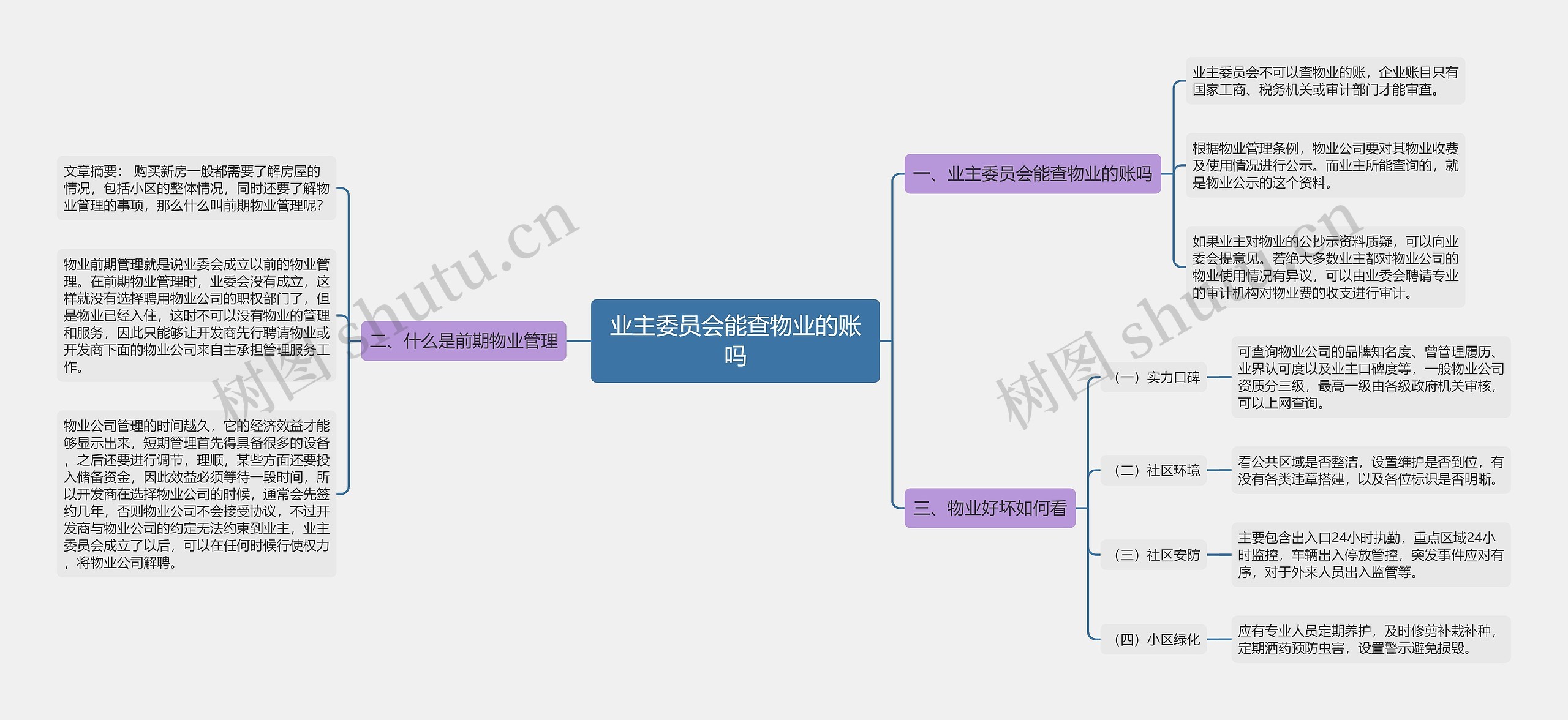 业主委员会能查物业的账吗思维导图