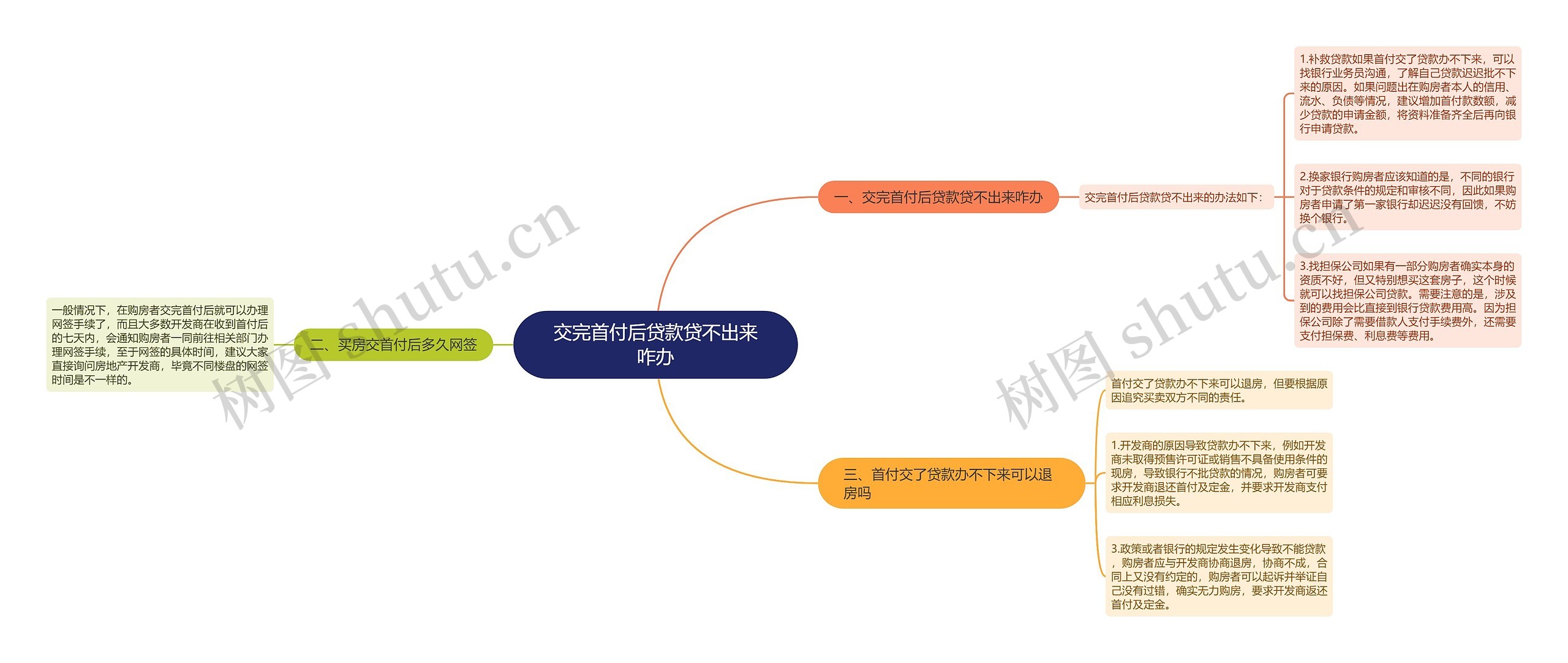 交完首付后贷款贷不出来咋办