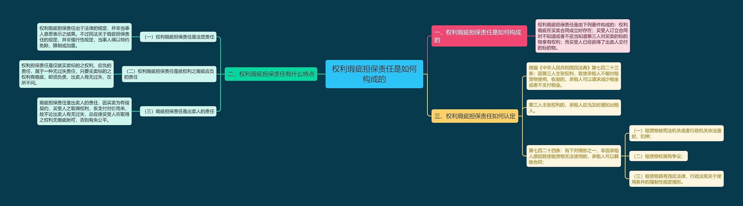 权利瑕疵担保责任是如何构成的思维导图