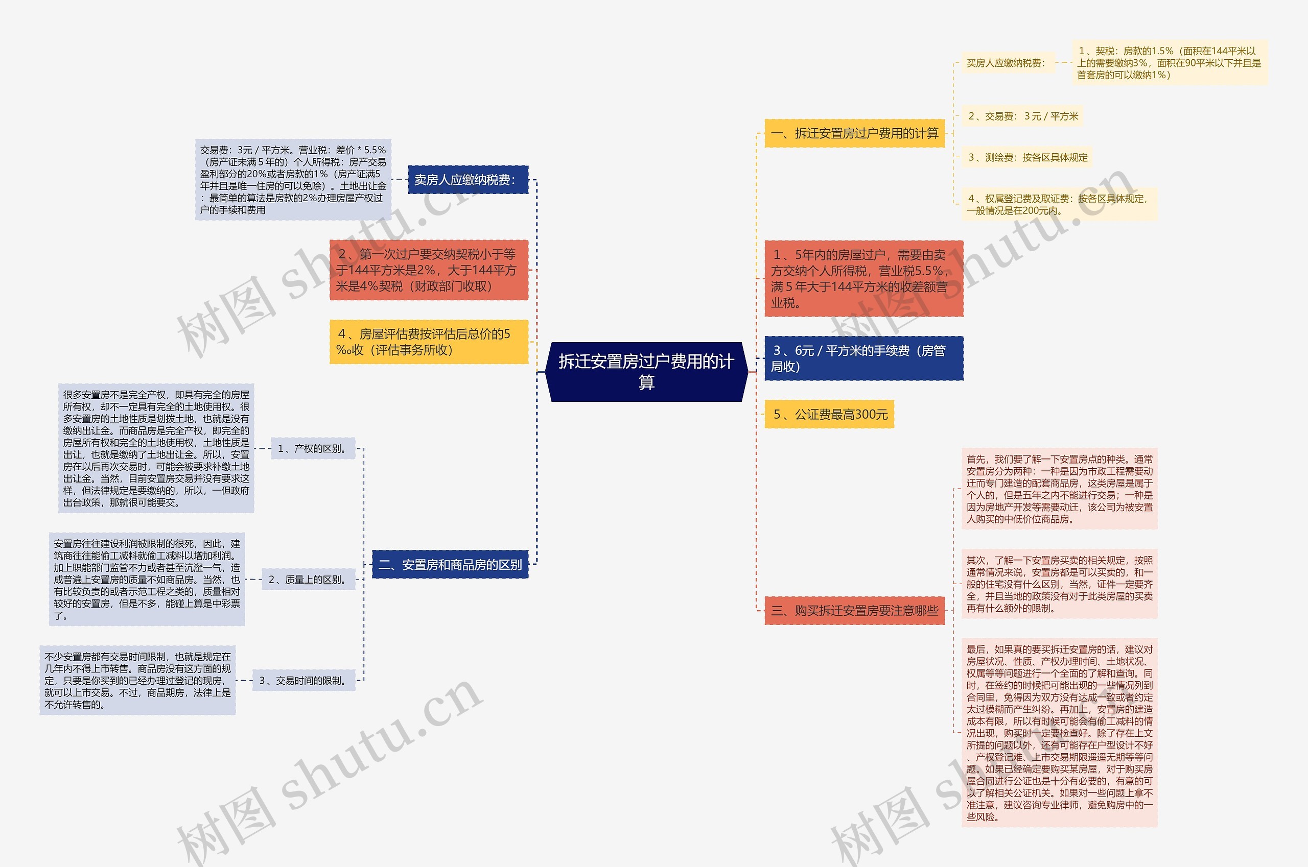 拆迁安置房过户费用的计算思维导图