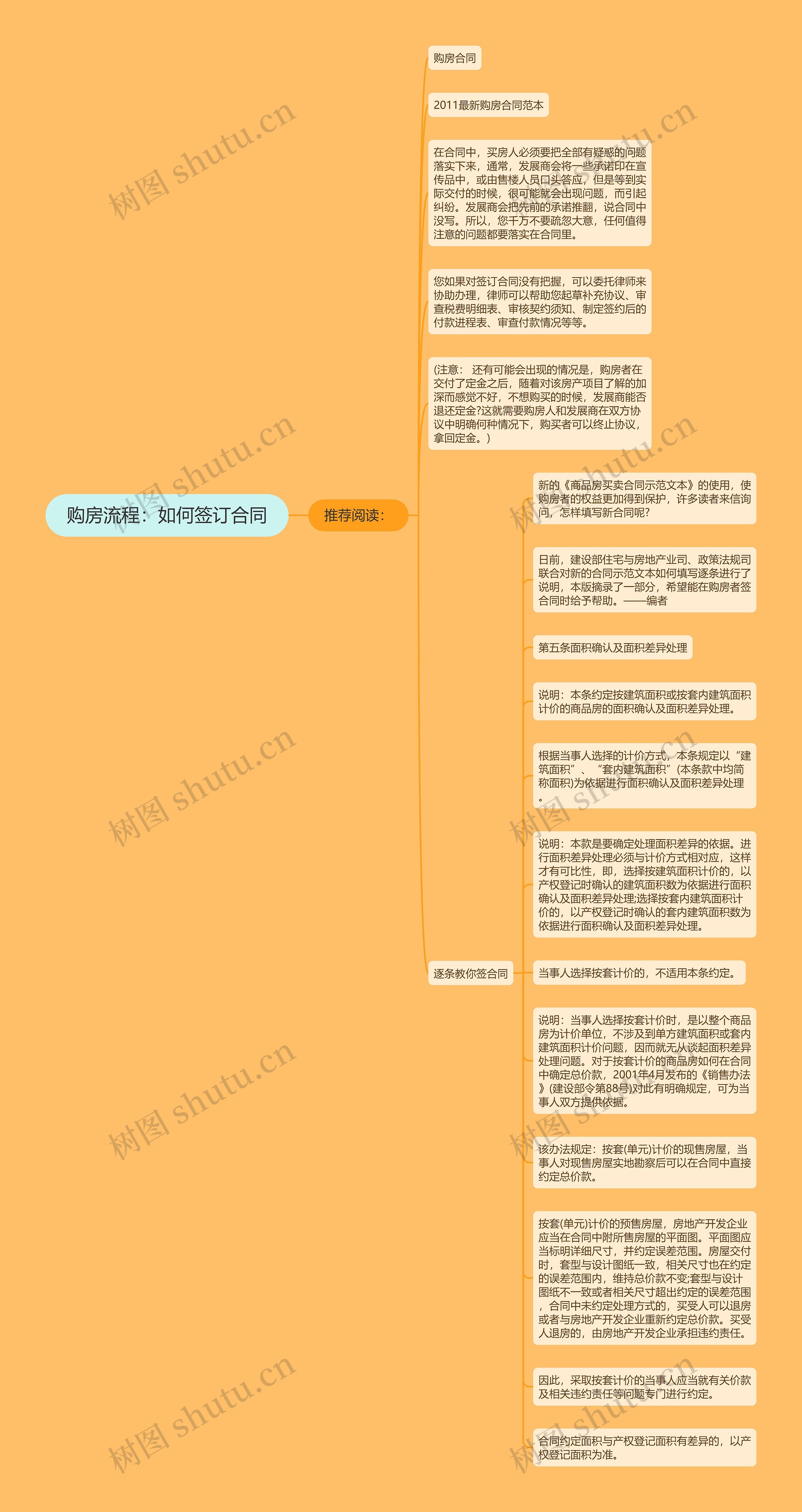 购房流程：如何签订合同思维导图