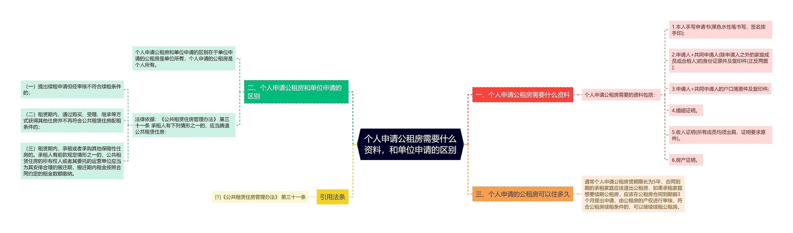 个人申请公租房需要什么资料，和单位申请的区别