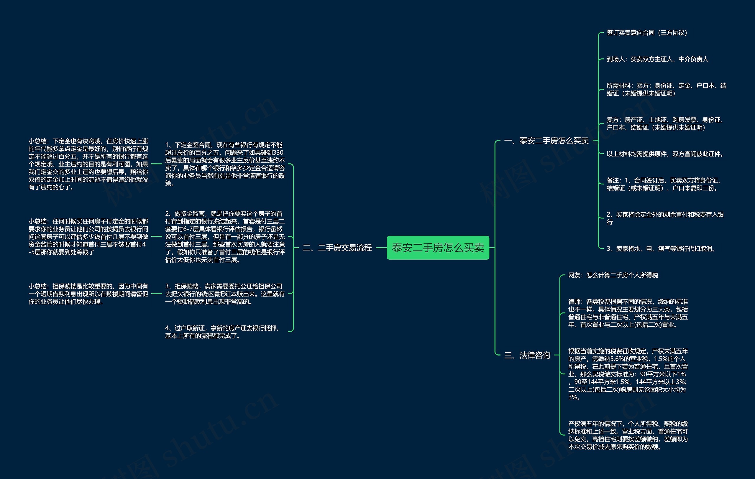 泰安二手房怎么买卖思维导图